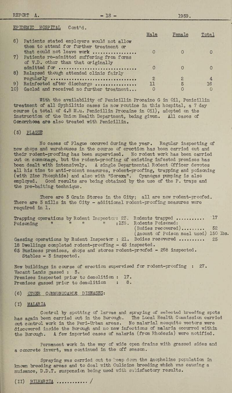 EPIDEMIC HOSPITAL Cant'd. Male Female Total 6) Patients stated employers would not allow them to attend for further treatment or that could not leave work .. 0 0 0 7) Patients re-admitted suffering from forms of V.D. other than that originally admitted for . 0 0 0 8) Relapsed though attended clinic fairly regularly ...... 2 2 4 9) Reinfected after discharge .. 11 5 16 10) Gaoled and received no further treatment... 0 0 0 With the availability of Penicillin Procaine G in Oil, Penicillin treatment of all Syphilitic cases is now routine in this hospital, a 7 day course (a total of 4,8 M.u. Penicillin Procaine in Oil), adopted on the instruction of the Union Health Department, being given. All cases of Gonorrhoea are also treated with Penicillin, (5) PLAGUE No cases of Plague occurred during the year. Regular inspecting of new shops and warehouses in the course of erection has been carried out and their rodent-proofing has been supervised. No rodent work has been carried out on commonage, but the rodent-proofing of existing infested premises has been dealt with intensively. A single Departmental Rodent Officer devotes all his time to anti-rodent measures, rodent-proofing, trapping and poisoning (with Zinc Phosphide) and also with Sorexa”. Cyanogas plumping is also employed. Good results are being obtained by the use of the P. traps and the pre-bait:'ng technique. There are 3 Grain Stores in the City; all are now rodent-proofed. There are 3 mills in the City - additional rodent-proofing measures were required in 1. Trapping operations by Rodent Inspector: 23. Rodents trapped .. 17 Poisoning n  n n :133. Rodents Poisoned: (Bodies recovered).. 52 (Amount of Poison meal used) 150 lbs. Gassing operations by Rodent Inspector : 21. Bodies recovered .. 25 18 Dwellings completed rodent-proofing - 45 inspected. 65 Business premises, shops and stores rodent-proofed - 268 inspected. Stables - 3 inspected. New buildings in course of erection supervised for rodent-proofing : 27. Vacant Lands gassed : 3. Premises inspected prior to demolition : 17. Premises gassed prior to demolition : 8. (6) OTHER COMMUNICABLE DISEASES: (I) MALARIA Control by spotting of larvae and spraying of selected breeding spots has again been carried out in the Borough. The Local Health Commission carried out control work in the Peri-Urban areas. No malarial mosquito vectors were discovered inside the Borough and no new infections of malaria occurred within the Borough. A few imported cases of malaria (from Rhodesia) were notified. Permanent work in the way of wide open drains with grassed sides and a concrete invert, was continued in the off season. Spraying was carried out to keep down the Anopheline population in known breeding areas and to deal with Culicine breeding which was causing a nuisance, D.D.T. suspension being used with satisfactory results.