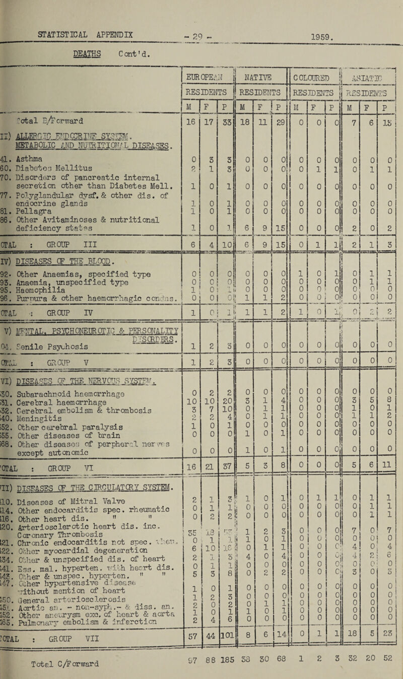 DEATHS Cant’d. ~ 29 1959. rII) DISEASES OF THE CIRCULATORY SYSTEM. HO. Diseases of Mitral Valve H4. Other endocarditis spec, rheumatic H6. Other heart dis. ” ” L20. Arteriosclerotic heart dis. inc. Coronary Thrombosis 121. Chronic endocarditis not spec, vhen, L22. Other myocardial degeneration 154. Other & unspecified dis. of heart Ml. Ess. mal. hyperten. with heart dis. MS. Other & unspec. hyperten. ” 147. Other hypert en s lve d :. sea se without mention of heart 150. General arteriosclerosis 15;'.. Aortic an. - non-syph.- & diss. an. 152. Other aneurysm exc, of heart & aorta 165. Pulmonary embolism & infarction 2 0 0 I j 1 0 6 2 0 5 1 1 2 1 2 I :ctal GROUP VII 10 ‘ 16 S 57 1 5g 1 1 I 0 2! 2? 0 I ;?'•! 1 1 1 16 1 0 4 0 0 0 0 0 1 0 1 5 •* 1 3 0 2 0 0 4 44 if B 1 3 2 1 6 101 8 0 0 0 2 0 1 0 0 2 0 0 1 0 0 * EUROPEAN 1 NATIVE C OL CURED |j ASIATIC 1 RESIDENTS j RESIDENTS . RESIDED TS I < RES IDENTS M | F P M F ! .p j M F . p M F P 1 notal B/Forward 16 1 17 33 18 11 29 0 0 0 7 6 15 II) ALLERGIC FUDCCRIUF SYSTEM. METABOLIC AND NUTRITIONAL DISEASES. 41. Asthma 0 3 3 0 0 0 0 0 0 0 0 0 60. Diabetes Mellitus 2 1 3 0 0 0 \ 0 1 1 0 1 1 70. Disorders of pancreatic internal i secretion ether than Diabetes Mell. 1 0 1 0 0 0 0 0 0 0 0 0 77. Polyglandular dvsf. & other dis. of endocrine glands 1 0 1 0 0 0 0 0 0 0 0 0 81. Pellagra 1 0 1 0 0 0 0 0 0 0 0 0 86. Other Avitaminoses & nutritional deficiency states 1 0 1 6 9 15 0 0 2 0 2 01AL : GROUP III 6 4 10 6 rt 15 ° L L i lj Q) 1 3 IV) DISEASES CF THE BLOOD. 1 — j “I r— * r— 92• Other Anaemias, specified type 0 0 0 0 0 0 1 0 1 | 0 1 1 93. Anaemia, unspecified type 0 0 0 0 0 0 0 0 0 0 1 1 95. Haemophilia 1 0 IS 0 0 0 0 0 0 1 0 0 0 96. Purpura & ether haemorrhagic condns. 0 0| Of 1 1 2 . ° 0 l 0 0 0 CTAL ■: GROUP IV 1 0 If J. '* 1 1 2 1 0 u 0 2 ... . . .£ i V) MENTAL. PSYCH0NEUROTIC & PERSONALITY —1  tmmm 1 fr s i DISORDERS. i 04, Senile Psychosis 1 2 5 0 0 0 0 0 0 r- 0 0 0 CTAL : GROUP V 1 2 5 0 0 0 ° i 0 0 0 0 0 VI) DISEASES CF THE NERVOUS SYSTEM. 30. Subarachnoid haemorrhage 0 2 2 0 0 0 0 0 0 0 0 0 31. Cerebral haemorrhage 10 10 20 3 1 4 0 0 3 5 8 32. Cerebral embolism & thrombosis 3 7 10 0 1 1 0 0 1, 0 1 40. Meningitis 2 2 4 0 1 1 0 0 0 1 1 2 >52. Other cerebral paralysis 1 0 1 0 0 0 0 0 0 0 0 0 >55. Other diseases of brain 0 0 0 1 0 1 0 0 0 0 0 0 >68. Other diseases of perpherul nerves except autonomic 0 0 0 1 0 1 0 0 - °4 0 0 0 OTAL : GROUP VI 16 21 37 5 ? 3 8 0 0 J 5 6 11 1 0 0 3 1 1 4 0 2 0 0 1 1 0 14 k 0 0 0 0 0 0 0 0 0 0 0 0 0 0 0 1 0 0 0 0 0 0 0 0 0! 0 >5 Gji 0 0 0 7 °l 4 1 1 1 0 0 0 1 1 1 7 0 A 4! o;i 0 Cjj 3 2 i o 0 j 0 0 0 0 0 1 0 0 0 0 0 18 0; 0 ' 0 0 0 0 0 0 r* 0 0 0 0 0 0 23 97 88 185 53 30 68 1 2 3 32 20 52