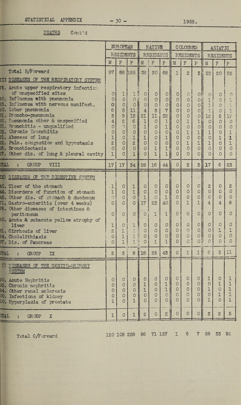 1959 - 30 - DEATHS Cant'd EUROPEAN NATIVE COLOURED ASIATIC RESIDENTS RESIDENTS RESIDENTS RESIDENTS M F p M F p 1 ’ M F p M F !p Total B/Forward 97 88 185 38 30 68 1 2 3 52 20 52 III DISEASES OF THE RESPIRATCRY SYSTEM j 75. Acute upper respiratory infection i * » i of unspecified sites 0 1 i> 0 0 0 0 oi 0 0 0 30. Influenza with pneumonia 0 0 ° i 0 0 0 0 0 H Of 1 0 | 1 33. Influenza with nervous manifest. 0 0 0 ) 0 0 0 0 0 0 0 i 0 i X 30. Lobar pneumonia 6 5 11 4 3 7 0 0 1 0 1 31. Broncho-pneumonia 3 9 12 21 11 32 0 0 o! 12 5 17 33. Pneumonia other & unspecified 4 2 6 1 0 1 0 1 1 0 0 0 01. Bronchitis - unqualified 0 0 0 1 0 1 0 0 0 0 0 0 02. Chronic Bronchitis 0 0 0 0 0 0 0 1 1 1 0 1 El. Abscess of lung 1 0 1 1 0 1 0 0 0 0 1 1 *• 22. Pulm. congestion and hypostasis 2 0 2 0 0 0 0 1 1 1 0 1 26. Bronchiectasis 0 0 0 0 1 1 0 0 0 0 0 0 27. Other dis. of lung & pleural cavity 1 0 1 0 1 1 0 0 0 0 0 0 OTAL : GROUP VIII 17 j 17 34 28 16 44 H J 0 3 3 17 6 23 IX) DISEASES CF THE DIGESTIVE SYSTEM v' 10. Ulcer of the stomach 1 0 1 0 0 0 0 0 0 2 0 2 14. Disorders of function of stomach 1 0 1 0 0 0 0 0 0 0 0 0 15. Other dis. of stomach & duodenum 0 0 0 1 0 1 0 0 0 0 0 0 71. Gastro-enteritis (over 4 weeks) 0 0 0 17 23 40 0 1 1 1 4 4 8 78. Other diseases of intestines & 1 peritoneum 0 0 0 0 1 1 0 0 0 0 0 0 30. Acute & subacute yellow atrophy of 0 liver 1 0 1 0 0 0 0 0 0 0 0 31. Cirrhosis of liver 2 1 - * J 1 0 0 0 0 0 0 0 1 1 34. Cholelithiasis 0 1 1 0 0 0 0 0 0 0 0 0 37. Dis. of Pancreas 0 1 i S o 1 1 0 0 0 i. o 0 0 * 3 - - . —' , - - - . ,1 ^1 > CTAL : GROUP IX 5 3 8 I 1 18 25 43 0 1 i ii r j 6 5 11 ■ ~ i i X) DISEASES CF THE GENIT O-'OR IN ARY ! SYSTEM 1 30. Acute Nephritis 0 0 0 0 0 0 0 0 0 1 0 1 32. Chronic nephritis 0 0 0 1 0 1 0 0 0 0 1 1 34. Other renal sclerosis 0 0 0 1 0 1 0 0 0 1 0 1 00. Infections of kidney 0 0 0 0 0 0 0 0 0 0 1 1 10. Hyperplasia of prostate 1 0 1 0 0 0 — 0 0 0 1 0 1 CTAL ; GROUP X 1 0 1 ■ -— 2 r- 0 2 0 0 0 3 2 5