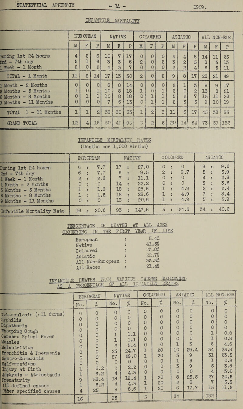 STATISTICAL APPE5VX - 34 T- 1 .. 1 _i i i«. ^ 11 11 1 ■ j. 1959. INFANTILE MORTAL ITT ' i --- EHROPEAN 1 NATIVE COLOURED ASIATIC ALL NON-EUR. M F P M ~ 1 F P M F P M F P M F P During 1st 24 hcu?s 4 2 6 10 7 17 0 0 0 4 4 8 14 1 11 25 2nd - 7th day 5 1 6 3 3 6 2 0 2 3 2 5 8 5 13 1 Week - 1 Month 2 0 2 _ 4 3 7 0 0 0 2 2 4 6 5 11 TOTAL - 1 Month 11 3 14 17 13 30 2 0 2 1,111 9 8 17 28 21 49 1 Month - 2 Months 0 0 0 6 8 14 0 0 0 2 1 3 8 9 17 3 Months - 5 Months 1 0 1 10 8 18 1 0 1 2 0 2 13 8 21 6 Months - 8 Months 0 1 1 10 8 18 0 1 1 5 2 7 15 11 26 9 Months - 11 Months 0 0 0 7 6 13 0 1 1 2 3 5 9 10 19 TOTAL 1-11 Months 1 1 2 33 30 Lsl A b 5 11 6 17 45 38 ! 83 CRAND TOTAL 12 4 18 50 tn-Mia 4f l« i; 2 i-r- -,,.±==d 5 20 —.-1 14 34 73 JL 1521 INFANTILE MCRTALITY RaTES (Deaths per 1,000 Births) EUROPEAN NATIVE COLOURED ASIATIC During 1st 24 hours 6 : 7.7 17 27.0 0 : 0 8 9.6 2nd - 7th day 6 : 7.7 6 9.5 2 : 9.7 5 5.9 1 Week - 1 Month 2 : 2.6 7 11.1 0 : 0 4 4.8 1 Month - 2 Months 0 : 0 14 22.2 0 : 0 3 3.6 3 Months - 5 Months 1 : 1.3 18 28.6 1 : 4.9 2 2.4 6 Months - 8 Months 1 : 1.3 18 28.6 1 : 4.9 7 8.4 9 Months - 11 Months 0 : 0 13 20.6 1 : 4.9 5 5.9 Infantile Mortality Rate 16 : 20.6 93 147.6 5 : 24.3 --- 34 40.6 PERCENTAGE OF DEATHS AT ALL. .AGES OCCURRING IN THE FIRST YEAR_OF,..LIFE European • B,4$> Native : 4:l*Sfo Coloured ° <°3 .ftf Asiatic • ‘A A. 7% All Non-European : 33.3^ All Races : 21.4/^ ttvte1 atvtttt.D DEATHS FROM VARIOUS QAH§^- BiiRR&SSED CF AlL__Ii:.jNTMjgms EUROPEAN NATIVE COLOURED ASIATIC ALL NON-EUR, No, i No. % No. % No. f0 No. % Tuberculosis (all forms) Syphilis Diphtheria Whooping Cough Cerebro Spinal Fever Measles Malnutrition Bronchitis & Pneumonia Gas tr o-Enteritis Malformations Injury at Birth Asphyxia - Atelectasis Prematurity Ill defined causes Other specified causes 0 0 0 0 0 0 0 0 0 0 1 1 9 1 4 0 0 0 0 0 0 0 0 0 0 6.2 6.2 56.4 6.2 25 0 0 0 0 1 1 5 23 27 0 2 4 18 4 8 0 0 0 0 1.1 1.1 5.4 24.7 29.0 0 2.2 4.3 19.4 4.3 8.6 0 0 0 0 0 0 0 1 1 0 0 0 1 1 1 0 0 0 0 0 0 0 20 20 0 0 0 20 20 20 < ■ - 0 0 0 0 0 0 1 10 3 1 3 0 8 2 G 0 0 0 0 0 0 3 29.4 9 3 9 0 23.5 6 17.7 0 0 0 0 1 1 6 34 31 1 5 4 27 7 15 0 0 0 0 0.8 0.8 4.6 25.8 23.5 0.8 3.8 3.0 20.5 5.3 11.5 16 i 93 f O 54 I.. 132 :-—- —1—1-