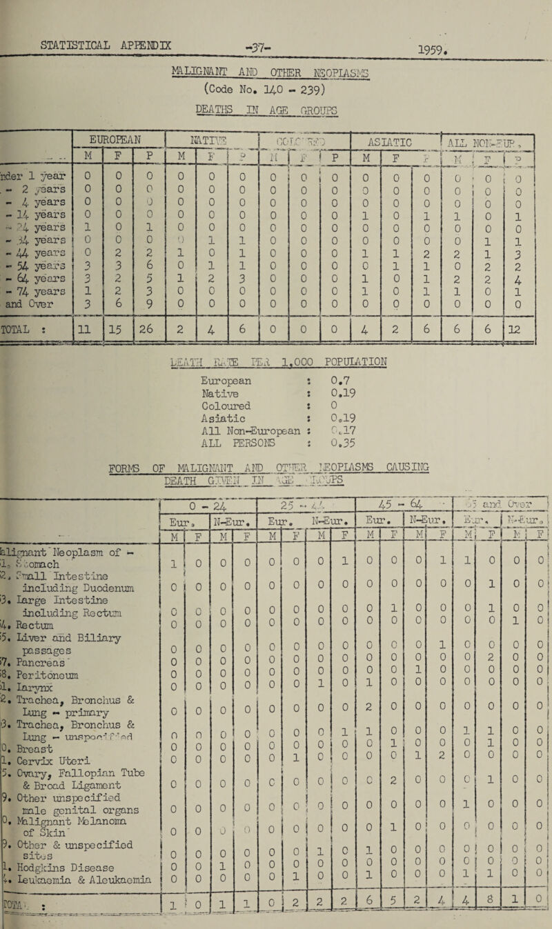 *37 1959. l MALIGNANT AND OTHER NSQPIASHS (Code No* 140 - 239) DEATHS IN AGE GROUPS EU ROPEAN natihe GO ir re J ASIATIC ! ALL NON-? UR, —. M F P M F D n'~| J? i p M F P Xvi T71 jj ? TT1 l ■»- Jiat .'■■ei nder 1 year 0 0 0 0 0 0 0 0 0 0 0 0 0 0 0 0 - 2 years 0 0 0 0 0 0 0 0 0 0 0 0 0 0 - 4 years 0 0 0 0 0 0 0 0 0 0 0 0 0 0 0 - 14 years 0 0 0 0 0 0 0 0 0 1 0 1 1 0 1 - ,?4 years 1 0 1 0 0 0 0 0 0 0 0 0 0 0 0 - .14 years 0 0 0 1) 1 i 0 0 0 0 0 0 0 1 1 - 44 years 0 2 2 1 0 1 0 0 0 1 1 2 2 1 3 - 54 years 3 3 6 0 1 1 0 0 0 0 1 1 0 2 2 - 64 years 3 2 5 1 2 3 0 0 0 1 0 1 2 2 4 - 74 years 1 2 3 0 0 0 0 0 0 1 0 1 1 0 1 and Over 3 6 9 0 0 0 0 0 0 0 p 0 0 0 0 TOTAL ; 11 15 26 2 4 6 0 0 0 4 2 6 6 6 == 12 DEATH Fu.TE PEA 1,000 POPULATION European • 0 0*7 Native • • 0.19 Coloured « • 0 Asiatic • 0 0,19 All Non-European 9 0 0.17 ALL PERSONS 9 O 0*35 FORDS OF MALIGNANT AND OTT-IER IE0PIASM3 CAUSING DEATH GIVEN IN AGE ‘.ROUPS