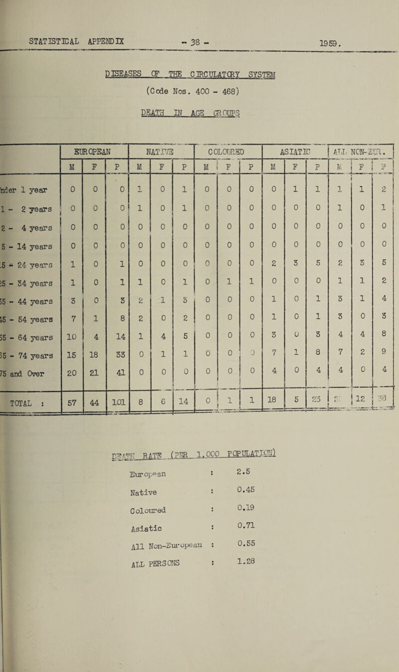 1959 DISEASES OF THE CIRCULATORY SYSTEM (Code Nos. 400 - 468) DEATH IN AGE GROUPS EUROPEAN NATIVE COLOURED ASIATIC. ALL NON-EUR. M F P M F P M F P M F P M r— F ... ‘P X nder 1 year 0 0 0 1 0 1 0 0 0 0 1 | 1 1 ” 1 I 2 s 1 - 2 years 0 0 o 1 0 1 0 0 0 0 0 0 1 0 , 1 1 ! 2 - 4 years 0 0 0 i 0 0 0 0 0 0 0 0 0 0 0 0 5-14 years 0 0 0 0 0 0 0 0 0 0 0 0 0 0 0 .5 * 24 years 1 0 1 0 0 0 0 0 0 2 3 5 2 5 5 IS - 34 years 1 0 1 1 0 1 0 1 1 0 0 0 1 1 2 55 - 44 years 3 0 3 2 1 3 0 0 0 1 0 1 3 1 4 15 - 54 years 7 1 8 2 0 2 0 0 0 1 0 1 3 0 3 55 - 64 years 10 4 14 1 4 5 0 0 0 3 0 3 4 4 8 55 - 74 years 15 18 33 0 1 1 0 0 0 7 1 8 7 2 9 75 and Over 20 21 41 0 0 0 0 0 1 : 0 4 0 4 4 0 4 TOTAL : 57 44 101 8 6 14 0!1 1 ) 18 5 23 -=1 1=^ 12 a mm * « * ■58 P ATT*! (PER 1.000 population! Eur opean • 2.5 Native : 0.45 Coloured • 0.19 Asiatic ; 0.71 All Non-European : 0.55 ALL PERSONS : 1.28