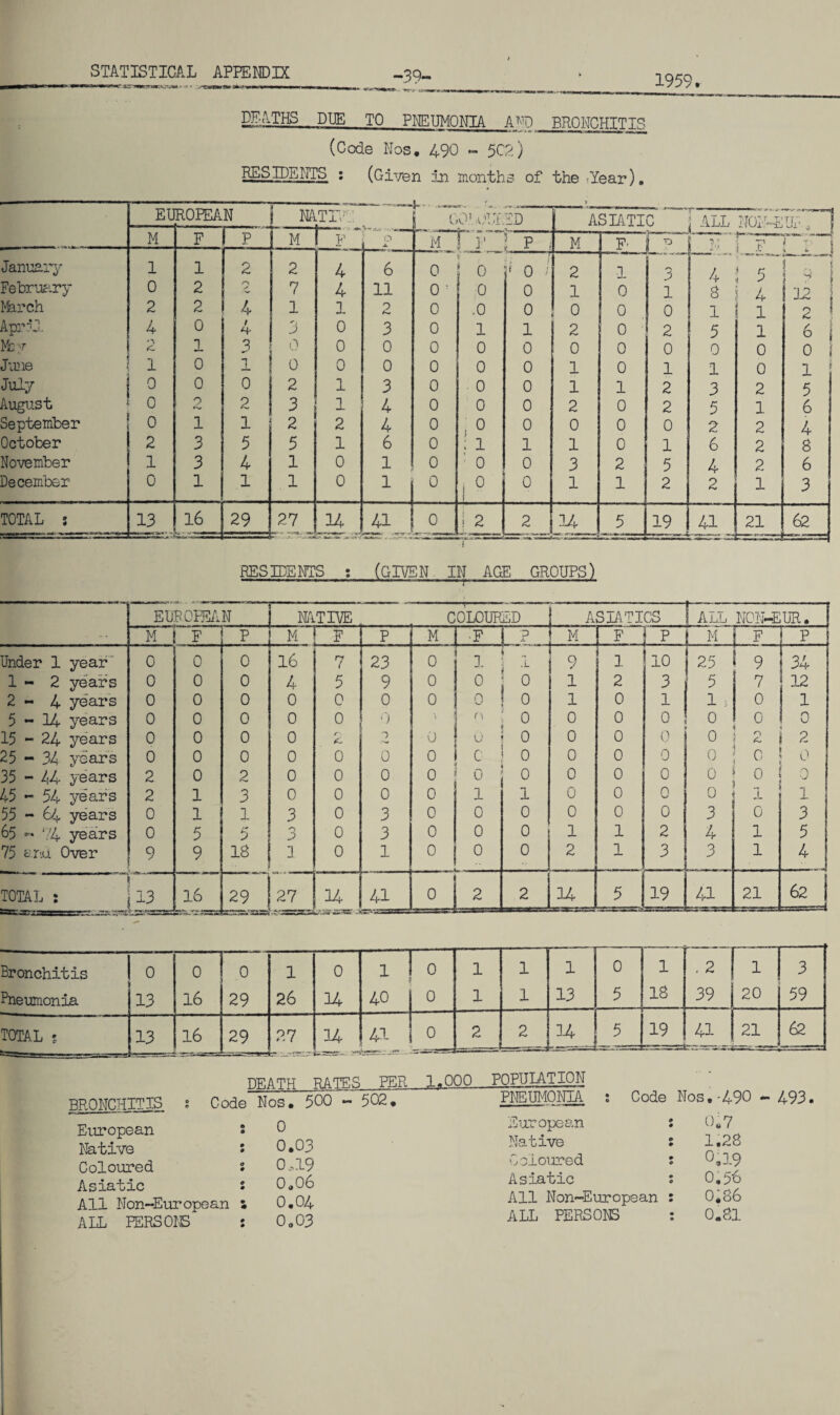 -39- 1959. DEATHS DIE TO PNEUMONIA AMD BRONCHITIS ^^^^^^******I“*,^J!^‘,^**^**^***^“»*— » ® P— ■'■■ ■ --T— (Code Nos# 490 ~ $C2) RESIDENTS : (Given in months of the rYear). El) ROPEAN MTU'.: COLOURED ASIATIC ALL NOME UR # M F 1 P M F o X. M rr 3 P j tf i / M F- 1 TJ hr t——— I F / t‘> 1 January 1 1 2 2 4 6 0 —-iTTMl 4-GB4> | 0 -—■—f- < 0 i 2 1 3 —,—. 4 5 | i c f February 0 2 r> s 7 4 11 0 : 0 0 1 0 1 8 4 12 j March 2 2 4 1 1 2 0 ,0 0 0 0 0 1 - 1 2 ! April 4 0 / 3 0 3 0 1 1 2 0 2 5 1 6 i Mrr 1 3 o 0 . 0 0 0 0 0 0 0 0 0 0 1 June 1 0 1 0 0 0 0 0 0 1 0 1 1 0 1 July 0 0 0 2 l 3 0 0 0 1 1 2 3 2 5 August 0 9 2 3 l 4 0 0 0 2 0 2 5 1 6 September 0 1 1 2 2 4 0 ; o 0 0 0 0 2 2 4 October 2 3 5 5 1 6 0 ; l 1 1 0 1 6 2 8 November 1 3 4 1 0 1 0 ' 0 0 3 2 5 4 2 6 December- 0 1 1 1 0 1 0 i° 0 1 1 2 2 1 3 TOTAL ; 13 16 29 27 14 JWl*. * 1l p l A1,, 0 1 2 2 14 5 19 ——„x 41 r- 21 62 RESIDENTS : (GIVEN IN AGE GROUPS) 4 EUROPEAN MTIVE COLOURED ASIATICS I ALL NCN-EUR. . M F P M F p M •F i ? M F ! p j M F P Under 1 year' 0 0 0 16 7 23 0 1 - 0 9 1 10 25 9 or 1-2 years 0 0 0 4 5 9 0 0 1 2 3 ! 5 7 12 2-4 years 0 0 0 0 0 0 0 0 0 1 0 1 1 » 0 1 5-14 years 0 0 0 0 0 0 n 0 0 0 0 0 0 0 1 0 15 - 24 years 0 0 0 0 f 0 0 0 0 0 0 2 0 2 25 - 34 years 0 0 0 0 0 0 0 0 0 0 0 0 0 35 - 44 years 2 0 2 0 0 0 0 0 0 0 0 0 0 0 0 45 - 54 years 2 1 3 0 0 0 0 1 1 0 0 0 0 1 J_ 55 - 64 years 0 1 1 3 0 3 0 0 0 0 0 0 3 0 3 65 - 74 years 0 5 5 3 0 3 0 0 0 1 1 2 4 1 5 75 and Over 9 9 18 3 0 1 0 0 0 2 1 3 3 1 4 TOTAL : 16 29 27 14 41 0 2 2 34 5 19 41 21 62 --- Bronchitis Pneumonia 0 13 0 16 29 1 26 0 34 1 40 0 0 1 1 1 1 1 13 0 5 1 18 .2 39 20 3 59 total s 13 16 29 27 34 S-l 41 0 2 2 34 5 —— 19 E=-TSS a 21 -yr, 62 DEATH RATES PER BRONCHITIS ; Code Nos. 500 - 502. European • • 0 Native • 0 0.03 Coloured 0 # 0*19 Asiatic 0 m 0.06 All Non-European • • 0.04 ALL PERSONS • 0,03 1.000 POPULATION PNEUMONIA ; Code Nos,-490 - 493. European : 0.7 Native s 1,28 Coloured : 0.3.9 Asiatic : 0,56 All Non-European : 0^86 ALL PERSONS : 0.81