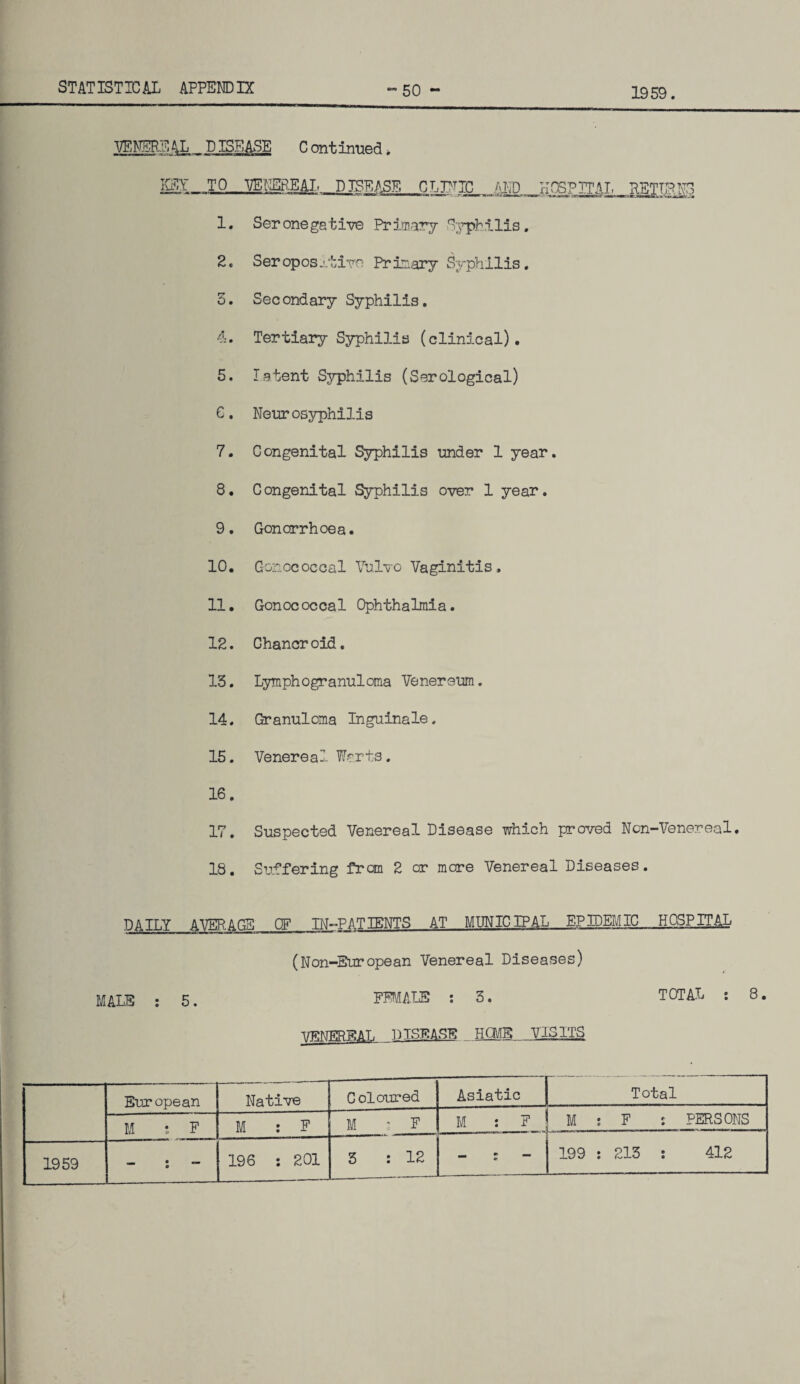 1959. VENEREAL DISEASE Continued * KEY TO VENEREAL DISEASE CLINIC AID HOSPITAL RETLRNo 1. Seronegative Primary Syphilis. 2« Seropositive PrInary Syphilis, 5. Secondary Syphilis. 4. Tertiary Syphilis (clinical). 5. latent Syphilis (Serological) C. Neurosyphilis 7. Congenital Syphilis under 1 year. 8. Congenital Syphilis over 1 year. 9. Gonorrhoea. 10. Gonococcal Vulvo Vaginitis, 11. Gonococcal Ophthalmia. 12. Chancroid. 13. Lymphogranuloma Venereum. 14. Granuloma Inguinale. 15. Venereal Warts. 16. 17. Suspected Venereal Disease wh5.ch proved Ncn-Venereal, 18. Suffering from 2 or more Venereal Diseases. DAILY AVERAGE OF IN-PATIENTS AT MUNICIPAL EPIDEMIC HOSPITAL (Non-European Venereal Diseases) MALE : 5. FEMALE : 3. TOTAL : 8. VENEREAL DISEASE HCME VISITS European Native Coloured Asiatic Total M ; F M . T? • — M s F M : F M : F : PERSONS 1959 o 199 : 213 : 412