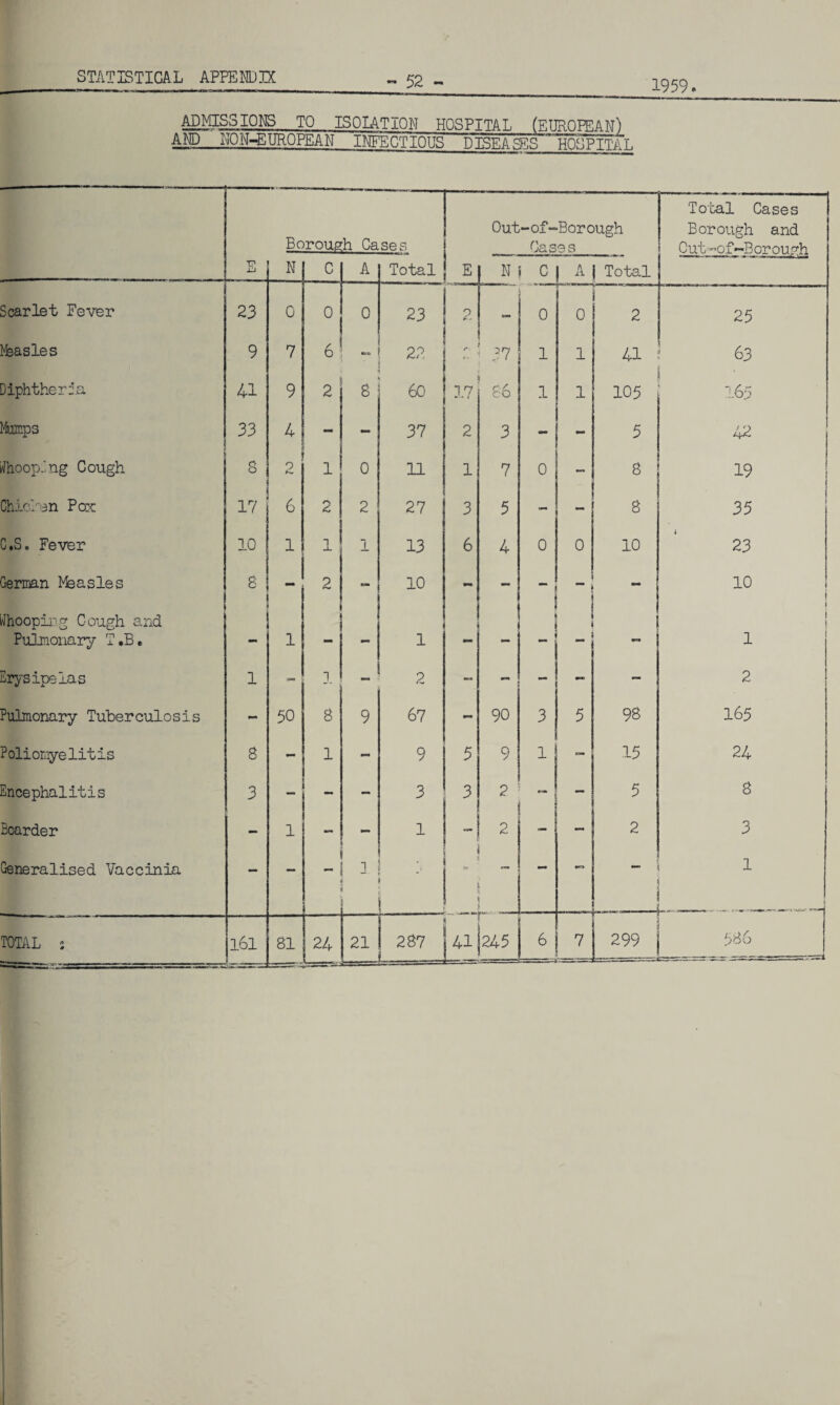 52 1959 ADMISSIONS TO ISOLATION HOSPITAL (EUROPEAN) AND NON-EUROPEAN INFECTIOUS DISEASSS  HOSPITAL Borough Cases Out -of-Borough Oases Total Cases Borough and Out-of—Borough E N C A Total E N Cl A Total Scarlet Fever 23 0 0 6 0 23 2 *** 0 0 2 25 Measles 9 7 «Sb • 22 r i 37 1 1 41 63 Diphtheria 41 9 2 8 60 17 86 1 1 105 165 taps 33 4 - “ 37 2 3 - - 5 42 ,-lhoop.' ng Cough S o 1 0 11 1 7 0 8 19 Chiclen Pox 17 6 2 2 27 3 5 ” 8 35 C.S. Fever 10 1 1 1 13 6 4 0 0 10 23 German Measles 8 2 “ 10 - - 10 Whooping Cough and Pulmonary T.B. i - 1 - - 1 1 ; \ ! l Erysipelas 1 - 1 2 - - - - - 2 Pulmonary Tuberculosis - 50 8 9 67 • 90 3 5 98 165 Poliomyelitis 8 - 1 - 9 5 9 1 c» 15 24 Encephalitis 3 — - - 3 3 2 -- 5 8 Boarder 1 1 - 2 2 3 Generalised Vaccinia - - - 3 i * ! — m —-- 1 l6l 24 j 4!