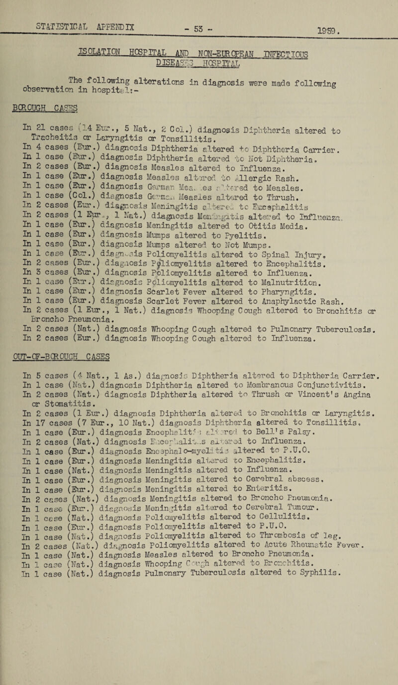 - 53 - 1959. ISOLATION HOSPITAL AND NON-EUROPEAN TNFEO TIOUS DISEASES HOSPITAL The following alterations in diagnosis were made following observation in hospital:- BOROUGH CASES In 91 cases <14 Eur., 5 Nat., 2 Col.) diagnosis Diphtheria altered to Tracheitis cr Laryngitis or Tonsillitis. In 4 cases (Bur.) diagnosis Diphtheria altered to Diphtheria Carrier. In 1 case (Bur.) diagnosis Diphtheria altered to Not Diphtheria. In 2 cases (Bur.) diagnosis Measles altered to Influenza. In 1 case (Bur.) diagnosis Measles altered to Allergic Rash. In 1 case (Bur.) diagnosis German Mea. .es altered to Measles. In 1 case (Col.) diagnosis German Measles altered to Thrush. m 2 cases (Eur.) diagnosis Meningitis altered to Encephalitis In 2 cases (1 Et.it^, 1 Nat.) diagnosis Meningitis altered to Influenza. In 1 case (Bur.) diagnosis Meningitis altered to Otitis Media. In 1 case (Eur.) diagnosis Mumps altered to Pyelitis. In 1 case (Bur.) diagnosis Mumps altered to Not Mumps. In 1 case (Bur.) diagnosis Poliomyelitis altered to Spinal Injury, In 2 cases (Eur.) diagnosis Poliomyelitis altered to Encephalitis. In 3 cases (Eur.) diagnosis Poliomyelitis altered to Influenza. In 1 case (Eur.) diagnosis Poliomyelitis altered to Malnutrition. In 1 case (Eur.) diagnosis Scarlet Fever altered to Pharyngitis. In 1 case (Eur.) diagnosis Scarlet Fever altered to Anaphylactic Rash. In 2 cases (1 Eur., 1 Nat.) diagnosis Whooping Gough altered to Bronchitis or Broncho Pneumonia. In 2 cases (Nat.) diagnosis Whooping Cough altered to Pulmonary Tuberculosis. In 2 cases (Eur.) diagnosis Whooping Cough altered to Influenza. OUT-OF-B CR OUGH CASES In 5 cases (4 Nat., 1 As.) diagnosno Diphtheria altered to Diphtheria Carrier. In 1 case (Nat.) diagnosis Diphtheria altered to Membranous Conjunctivitis. In 2 cases (Nat.) diagnosis Diphtheria altered to Thrush or Vincent's Angina or Stomatitis. In 2 cases (1 Eur.) diagnosis Diphtheria altered to Bronchitis or Laryngitis. In 17 cases (7 Eur., 10 Nat.) diagnosis Diphtheria altered to Tonsillitis, In 1 case (Eur.) diagnosis Encephalitis allured to Bell's Palsy. In 2 cases (Nat.) diagnosis EccephaliV.-S altered to Influenza. In 1 case (Eur.) diagnosis Encephalo-myelitii altered to P.U.O. In 1 case (Eur.) diagnosis Meningitis altered to Encephalitis. In 1 case (Nat.) diagnosis Meningitis altered to Influenza. In 1 case (Eur.) diagnosis Meningitis altered to Cerebral abscess. In 1 case (Eur.) diagnosis Meningitis altered to Enteritis. In 2 cases (Nat.) diagnosis Meningitis altered to Broncho Pneumonia. In 1 case (Bur.) diagnosis Meningitis altered to Cerebral Tumour. In 1 case (Nat.) diagnosis Poliomyelitis altered to Cellulitis. In 1 case (Bur.) diagnosis Poliomyelitis altered to P.U.O. In 1 case (Nat.) diagnosis Poliomyelitis altered to Thrombosis of leg. In 2 cases (Nat.) diagnosis Poliomyelitis altered to Acute Rheumatic Fever. In 1 case (Nat.) diagnosis Measles altered to Broncho Pneumonia. In 1 case (Nat.) diagnosis Whooping Cough altered to Bronchitis. In 1 case (Nat.) diagnosis Pulmonary Tuberculosis altered to Syphilis.