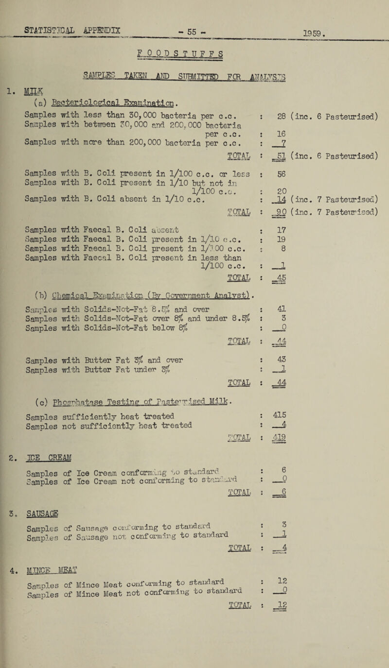 laatc r^ynr&m 1959. FOODSTU F F S _TAKEN AND SUBMITTED FOR ANAh^TS 1. MILK (a) Bacteriological Examination. Samples with less than 30,000 bacteria per c.c. Samples with between 30,000 and 200,000 bacteria per c.c. Samples with more than 200,000 bacteria per c .c. TOTAL Samples with B. Coli present in 1/100 c.c. or less Samples with B. Coli present in 1/10 but not in 1/100 c.c. Samples with B. Coli absent in 1/10 c.c. TOTAL Samples with Faecal B. Coli absent Samples with Faecal B. Coli present in l/lO c.c. Samples with Faecal B. Coli present in 2/100 c.c. Samples with Faecal B. Coli present in less than 1/100 c.c. TOTAL (h) Chemical Examlnrtion (By Government Analyst) . Samples with Solids-Not-Fat 8.5/ and over Samples with Solids-Not-Fat oyer 8% and under 8.Sf0 Samples with Solids-Not-Fat below 8% TOTAL Samples with Butter Fat 3/£ and over Samples with Butter Fat -under 3j TOTAL (c) Phosphatase Testing of Faste-'vised Milk. Samples sufficiently heat treated Samples not sufficiently heat treated 28 (inc. 6 Pasteurised) 16 7 51 (inc. 6 Pasteurised) «r ini ■* 56 20 14 (inc. 7 Pasteurised) _JjJ3 (inc. 7 Pasteurised) 17 19 8 1 45 TOTAL 41 3 0 zM 43 1 -M 415 419 2. ICE CREAM Samples of Ice Cream conf ormnig no standard Samples of Ice Cream not conforming to standard TOTAL 6 _0 6 SAUSAGE Samples of Sausage conforming to standard Samples of Sausage not confarming to standard TOTAL 3 1 Samples of Mince Meat conforming to standard Samples of Mince Meat not conforming to standard 12 _0