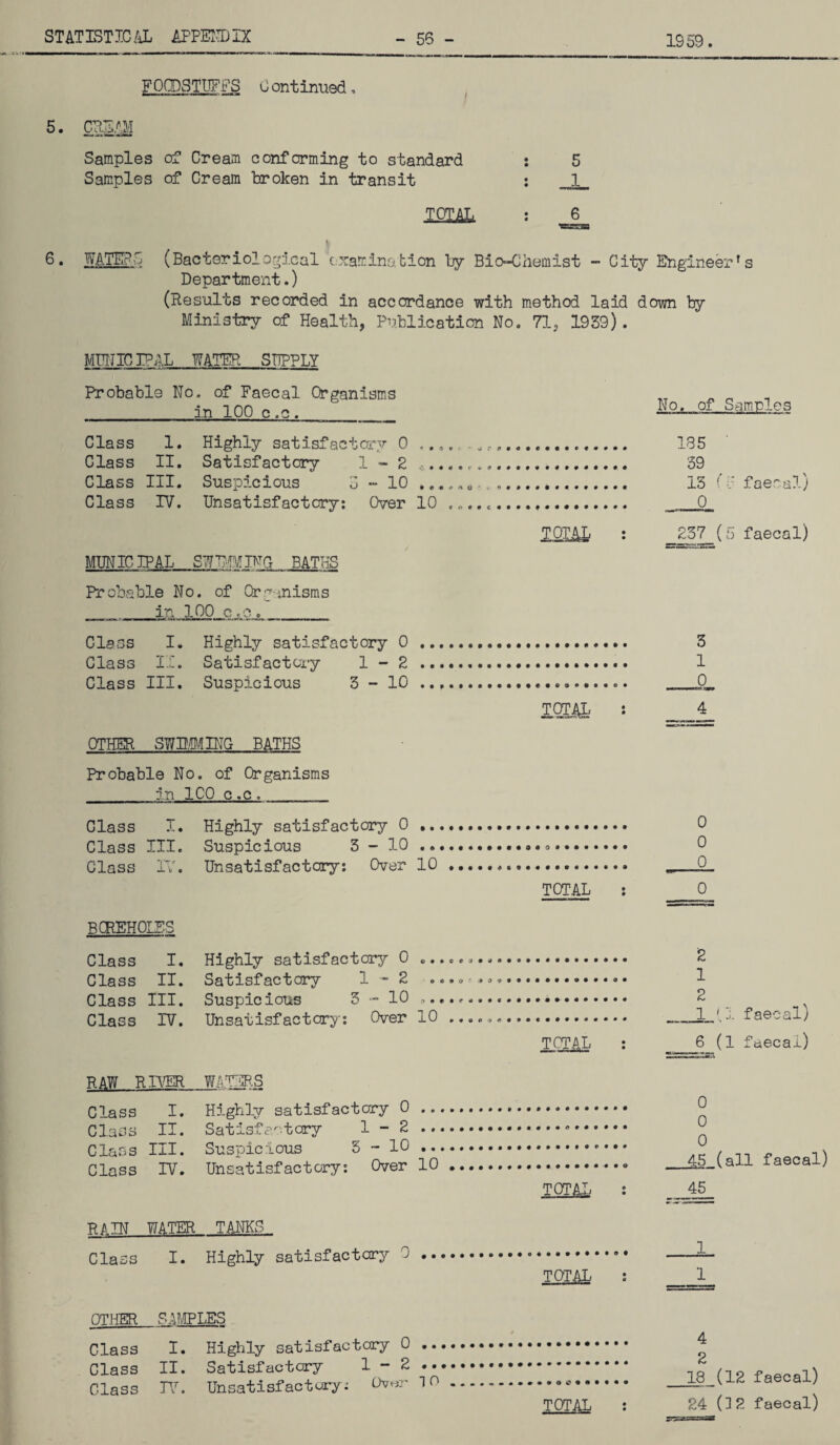 IS 59. FOODSTUFFS 0 ontinued, 5. cream Samples of Cream conforming to standard : 5 Samples of Cream broken in transit : 1 TOXAL : 6 6. WATERS (Bacteriological examination by Bio-Chemist - City Engineer* Department.) (Results recorded in accordance with method laid down by Ministry of Health, Publication No. 71, 1939). s MUNICIPAL WATER SUPPLY Probable No, of Faecal Organisms in 100 c,c. Class 1. Class II. Class III. Class IV. Highly satisfactory 0 ...... „ Satisfactory 1-2 Suspicious 3 - 10 Unsatisfactory: Over 10 .... MUNICIPAL SWOTMING BATHS Probable No. of Organisms in 100 c«o. __ Class I. Highly satisfactory 0 Class II. Satisfactcxy 1-2 Class III. Suspicious 3-10 OTHER SWIMMING BATHS Probable No. of Organisms in ICO c .c . Class I. Highly satisfactory 0 .. Class III. Suspicious 3-10 .. Class IV. Unsatisfactory: Over 10 total total o TOTAL : BCREHOIES Class I. Class II. Class III. Class IV. Highly satisfactory 0 ... Satisfactory 3. ~ 2 ».»»'.♦<>»«........... Suspicious 3 - 10 .... Unsatisfactory: Over 10 ... TOTAL RAW RIVER W: mS Class I. Highly satisfactory 0 .., Class II. Satisfactory 1 - 2 ... Class III. Suspicious 5 - 10 ... Class IV. Unsatisfactory: Over 10 RAIN WATER TANKS Class I. Highly satisfactory 0 <* TOTAL : TOTAL : No. of Samples 185 ' 39 13 (I faecal) 0 237 (5 faecal) 0 0 0 0 2 1 2 1 *1 faecal) 6_(1 faecal) 0 0 0 _^5_(all faecal) 45 OTHER SAMPLES Class I. Highly satisfactory 0 . Class II. Satisfactory 1 - 2 . Class TV. Unsatisfactory: Ovor TO... TOTAL : 4 2 18_(12 faecal) 24 (32 faecal)