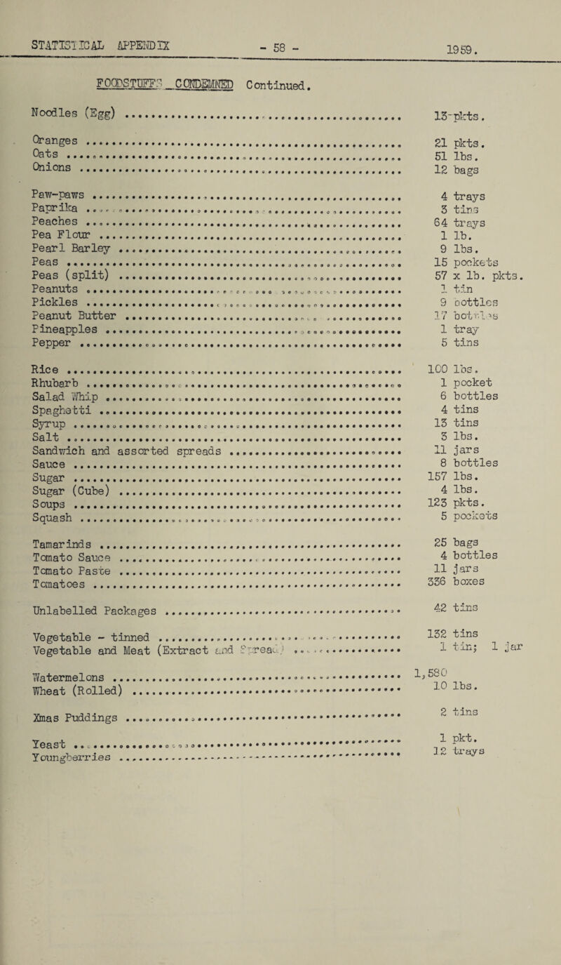 - 58 - 1959. FOODSTUFF! cmmm Continued. Noodles (Egg) 15-pkts. Oranges Oats .. Onions 9 0 0 0 « • Paw-paws ....... PnU^ a *> * o.... *.«.». ... Peaches ......... Pea Flour ....... Pearl Barley .. Peas ... Peas (split) .. Peanuts .... 0 -■> c r •' o • Pickles . Peanut Butter . Pineapples .... Pepper ... > • c * r> o © © c j (, ci « o • • e o o • ♦ « a o * • •»••••••«»•» C) c «• O o i» a • » » e Rice .. Rhubarb Salad Whip.... Spaghebti . ... Syrup ...... o....o.,......c.. Salt . Sandwich and asserted spreads Sauce ... Sugar ... Sugar (Cube) . S oups ... Squash .. Tamarinds .. Tomato Sauce Tomato Pasre Tomatoes ... Unlabelled Packages ...* • • Vegetable - tinned ...... •»• Vegetable and Meat (Extract and Spread; . . Watermelons .... Wheat (Rolled) .... Xmas Puddings .......... *.... YeaS b ».o».»»oe..eo.oCOOO.».»**,*,*9*,***®*#* Youngberries .-.-. 21 pkts. 51 lbs. 12 bags 4 trays 3 tins 64 trays 1 lb. 9 lbs. 15 pockets 57 x lb. pkts. i tin 9 bottles 17 bottles 1 tray 5 tins 100 lbs. 1 pocket 6 bottles 4 tins 13 tins 3 lbs. 11 jars 8 bottles 157 lbs. 4 lbs. 123 pkts. 5 pockets 25 bags 4 bottles 11 jars 336 boxes 42 tins 132 tins 1 tin; 1 jar 1,580 10 lbs. 2 tins 1 pkt. 12 trays