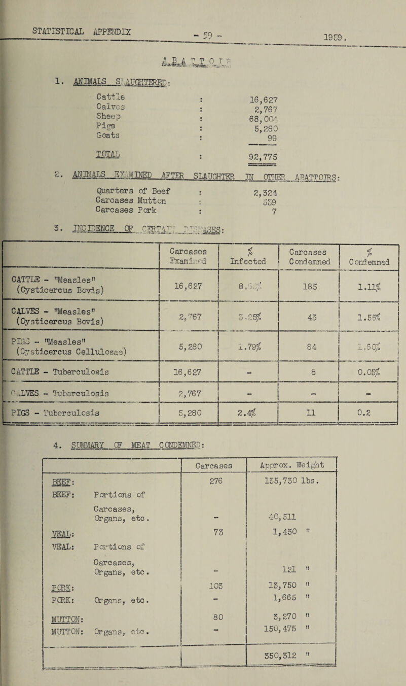 19 59 - 59 - / B A 'n T 0 T P *S»« . v. 1 • ANIMALS SLAUGHTERED; Cattle Calves Sheep Pi vs c Goats TOTAL 16,627 2,767 68,004 5,280 99 mmmmm mmmm tr sm 92,775 ACTUALS EXAMINED AFTER_SLAUGHTER Quarters of Beef • Carcases Mutton * Carcases Pork • IN OTHER ABATTOIRS: 2,324 INCIDENCE OF OER.v^ —-*■■ *-——■■**■*mmrnmmmmrnmm t~ ,i.aii ; iTPDA35S: Carcases Examined % infected Carcases Condemned <a /° Condemned CATTLE - ’’Measles” (Cysticercus Bovis) 16,627 8.!!:^ 185 1.11$ 1 CALVES - ’’Measles” (Cysticercus Bovis) — ■ - .. ... 2, 67 o - ^o/0 r j 43 • 1.55^ PIGS - ’’Measles” (Cysticercus Celluloses) 5,280 1.79% 84 f 1 1.6$ CATTLE - Tuberculosis 16,627 - 8 0.05% oaLVES - Tuberculosis 2,767 - PIGS - Tuberculosis 5,280 2A% 11 —■——~-——* 0.2 4. SUMMARY OF MEAT CONDEMNED: Carcases Approx. Weight BEEF; 276 155,730 lbs. BEEF; Portions of Carcases, Organs, etc. — 40, 511 VEAL: 73 1,430 ” VEAL: Portions of Carcases, Organs, etc. - 121 ” 1 PORK: 103 13,750 ” PORK: Organs, etc. - 1,665 ” MUTTON: 80 3,270 ” MUTTON: Organs, etc. 150,475 ” 550,312 ”