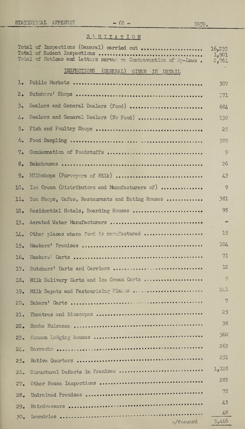 1959* ov**o#c*eo 112.1 T A T I 0 N Total of Inspections (General) carried out ....... Total of Rodent Inspections ... Total of Notices and Letters served re Contravention of By-Laws . INSPECTIONS (GENERAL) GIVEN IN DETAIL 1. Public Markets ....... 2. Butchers1 Shops 0 © o e o o 3e Dealers and General Dealers (Food) 4« Dealers and General Dealers (No Food) 0.... .......... 5. Fish and Poultry Shops ...... . •... ^. Fo0Ci S3.Tr[p^_in^ 7. Condemnation of Foodstuffs 8, Bakehouses « 9* Milkshops (Purveyors of Milk) .........«,... 10* Ice Cream (Distributors and Manufacturers of) 8 11* Tea Shops, Cafes, Restaurants and Eating Houses 12* Residential Hotels, Boarding Houses 13• Aerated Water Manufacturers 14* Other places where food is manufactured 15• Hawke rs1 Premise s 16* Hawkers1 Carts 17. Butchers1 Carts and Carriers ^. • • ~ * 18. Milk Delivery Carts and Ice Cream Ca.rts «.......... 19* Milk Depots and Pasteurising Plants .. 20. Bakers1 Carts • <»••••••••• 21. Theatres and Bioscopes * 22 * Smoke Nuisance . 23» Common Lodging Houses 24. Barracks . .„c 0 0 0 0 0 0 9 25* Native Quarters ... 26. Structural Defects in Premises « 27* Other House Inspections ... 28* Undrained Premises 29* Hairdressers 30. Laundries •. 0 0 o 0 o 0 o • 0O000C0O 6- & O09Q00O0O O09OO3OO000**1*990 000O09O0O*C>00***0*0 16,235 1,901 2,761 307 171 684 130 25 589 Q 2 26 43 9 381 95 15 104 71 12 9 241 7 25 38 360 263 251 1,128 285 75 45 48 0/f 01 ward 5,446
