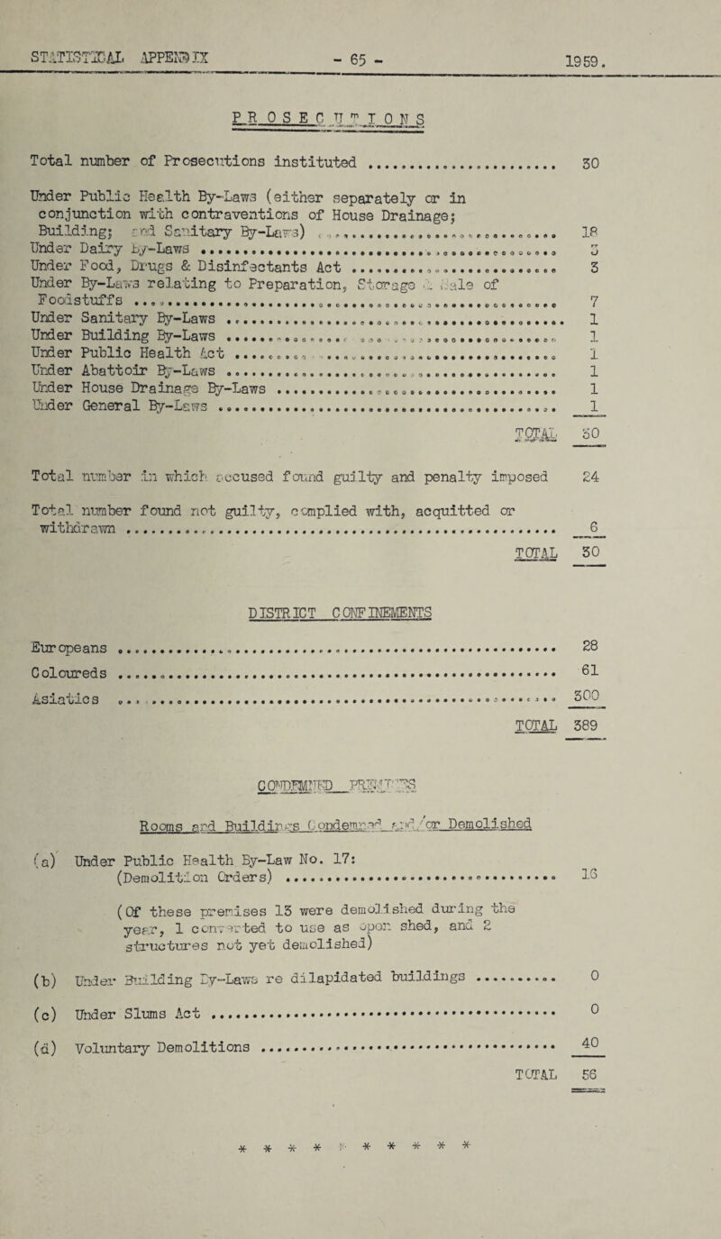 1959. PJR OSEjC TJm I 0 N S Total number of Prosecutions instituted ... 30 Under Public Health By-Laws (either separately or in conjunction with contraventions of House Drainage; Building; rod Sanitary By-Laws) c Under Dairy by-Laws ........ Under Food, Drugs & Disinfectants Act Under By-Laws relating to Preparation, Storage b rale of i O — ■- 3 l U-L. X & Under Sanitary By-Laws ..... Under Building By-Laws ..... Under Public Health Act .... Under Abattoir By-Laws . Under House Drainage By-Laws Under General By-Laws ...... © * © q © * « o • r • o o » w *» a 9 « © o ©©•00 ©0»00 4>tCQ«000©69 5»>0000©«C000O0*0 « M C M O o « « e • •*>••• c e Total number in which accused found guilty and penalty imposed Total number found not guilty, complied with, acquitted or withdrawn..... 18 nr o 3 7 1 1 1 1 1 1 ® SO 6 TOTAL 30 DISTRICT CONFIMENTS Eur opeans ... 28 Coloureds ........ 61 it,S jlQ uiC s o ...... 500 TOTAL 389 COUDMUUD_PRFCr 'r?. Rooms and Buildings Condemnad arid/or Demolished (a) Under Public Health By-Law No. 17: (Demolition Orders) ..... H (Of these premises 13 were demolished during the year, 1 converted to use as open shed, and 2 structures not yet demolished) (b) Under Building By-Laws re dilapidated buildings .. 0 (c) Under Slums Act . 0 (d) Voluntary Demolitions .... 40 TOTAL 56 * * * * * * * * *