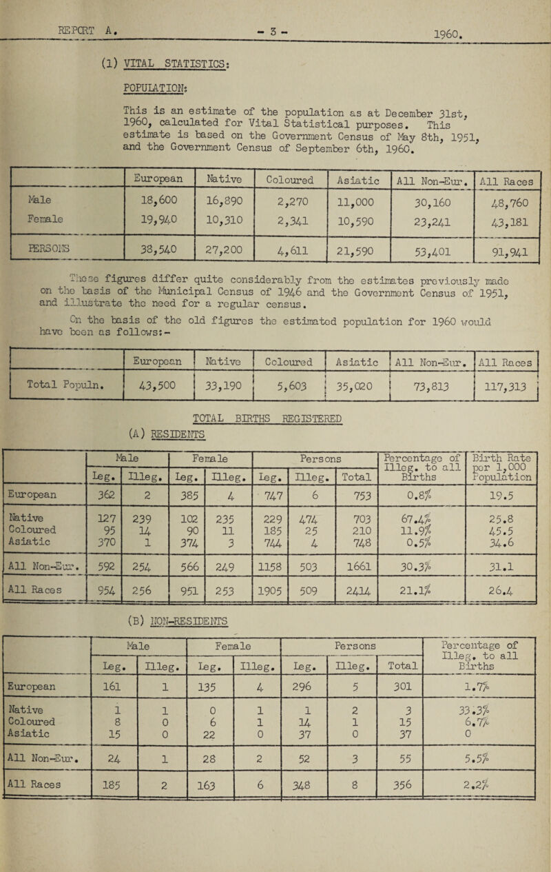 (1) VITAL STATISTICS; PQPUIATIONs This is an GshiTnatfe of bho population as at Decomber 31st, I960, calculated for Vital Statistical purposes. This estimate is based on the Government Census of May 8th, 1951, and the Government Census of September 6th, I960. European Native Coloured Asiatic All Non-Eur. All Races I^le 18,600 16,890 2,270 11,000 30,160 4B,760 Female 19,940 10,310 2,341 10,590 23,241 43,181 IER30I1S 38,540 27,200 4,611 21,590 53,401 91,941 ihese figures differ quite considerably from the estimates previously mado on the basis of the Piunicipal Census of 1946 and the Government Census of 1951, and illustrate tho need for a regular census. On the basis of the old figures the estimated population for I960 vrould have been as follows;- European Native Coloured Asiatic ! All Non-Eur*. All Races Total Populn, 43,500 33,190 5,603 _ 35,020 i ! 73,813 J 117,313 I TOTAL BIRTHS REGISTERED (A) RESIDE^rrS Male Female Persons Percentage of Illeg. to all Births Birth Rate per 1,000 Population Illeg. leg. nieg. leg. Illeg. Total European 362 2 385 4 • 747 6 753 ! 1 to i 0 ! 19.5 Native 127 239 102 235 229 474 703 67.4 a 25.8 Coloured 95 14 90 11 185 25 210 11.9^2 45.5 Asiatic 370 1 374 3 744 4 748 o.sf. 34.6 All Non-Eur. 592 254 566 249 1158 503 1661 30.3;° 31.1 All Races 954 256 951 253 1905 509 2414 21.1fo 26.4 (B) NON-RESIDEBTS Mkle Female Persons Percentage of Illeg. to all Births leg. Illeg. leg. Illeg. leg. Illeg. Total European 161 1 135 4 296 5 301 1.7^0 Native 1 1 0 1 1 2 3 33.3% Coloured 8 0 6 1 14 1 15 'o.n- Asiatic 15 0 22 0 37 0 37 0 All Non-Eur. 24 1 28 2 52 3 55 5.57-