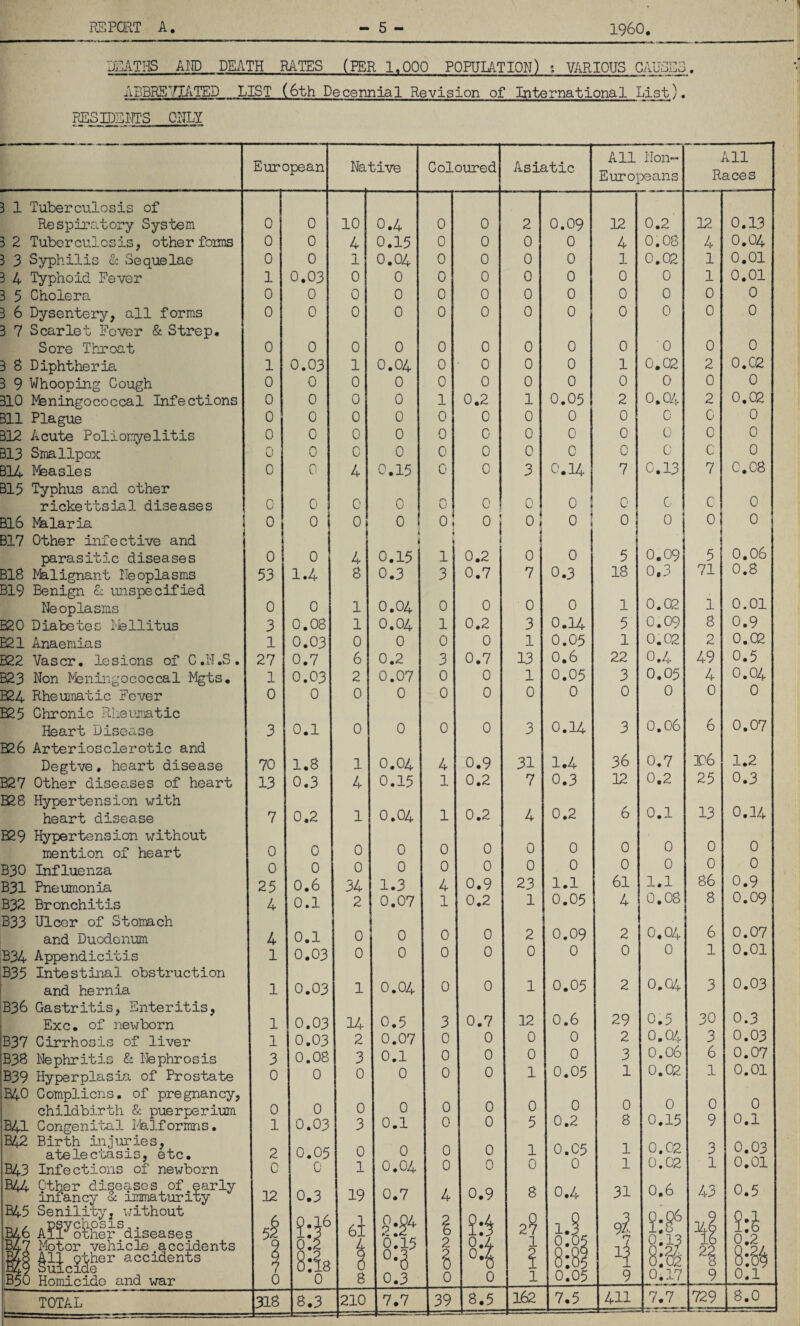 DSATHS km DEATH RATES (PER 1,000 POFUIATION) s VARIOUS CAUSES. AEBRS'nATED LIST (6th Decennial Revision of International List). RESIJ33M-S ONLY 3 1 Tuberculosis of Respiratory System 3 2 Tuberculosis, other foims 3 3 Syphilis & Sequelae 3 4 Typhoid Fever 3 5 Cholera 3 6 Dysentery, all forms 3 7 Scarlet Fever & Strep. Sore Throat 3 8 Diphtheria 3 9 Whooping Cough 310 lyfeningococcal Infections Bll Plague 312 Acute Poliomyelitis 313 Smallpox 314 I^asles 315 Typhus and other rickettsial diseases Bl6 l^laria B17 Other infective and parasitic diseases B18 Ifelignant Neoplasms B19 Benign & unspecified Neoplasms B20 Diabetes ibllitus B21 Anaemias B22 Vascr, lesions of C.N.S. B23 Non Pbningococcal Mgts. B24 Rheumatic Fover E25 Chronic Rheumatic Heart Disease B26 Arteriosclerotic and Degtve« heart disease B27 Other diseases of heart B28 Hypertension with heart disease E29 Hypertension without mention of heart B30 Influenza B31 Pneumonia B32 Bronchitis B33 Ulcer of Stomach and Duodenum B34 Appendicitis B35 Intestinal obstruction I and hernia ;B36 Gastritis, Enteritis, Exc. of newborn B37 Cirrhosis of liver B38 Nephritis & Nephrosis |B39 Hyperplasia of Prostate B40 Compliens. of pregnancy, childbirth & puerperium B4I Congenital Iklformns. B42 Birth injuries, atelectasis, etc. B43 Infections of newborn B44 Other diseases of.early infancy 8c immaturity B45 Senility, without m ASF§fe8IJdiseases B47 ifotor vehicle accidents iBiS All ether accidents B49 Suicide B50 Homicide and war European Native Coloured Asiatic All Non- Europeans All Races 0 0 10 0.4 0 0 2 0.09 12 0.2 12 0.13 0 0 4 0,15 0 0 0 0 4 0.08 4 0.04 0 0 1 0.04 0 0 0 0 1 0.02 1 0.01 1 0.03 0 0 0 0 0 0 0 0 1 0.01 0 0 0 0 0 0 0 0 0 0 0 0 0 0 0 0 0 0 0 0 0 0 0 0 0 0 0 0 0 0 0 0 0 0 0 0 1 0.03 1 0.04 0 ■ 0 0 0 1 0.02 2 0.02 0 0 0 0 0 0 0 0 0 0 0 0 0 0 0 0 1 0.2 1 0.05 2 0,04 2 0.02 0 0 0 0 0 0 0 0 0 0 0 0 0 0 0 0 0 0 0 0 0 0 0 0 r-, U 0 0 0 0 0 0 0 0 c 0 0 0 0 4 0.15 0 0 3 C.14 7 0,13 7 0.08 0 0 0 0 U 0 0 0 r' u C. 0 0 1 0 0 0 0 0* f 0 j 0 0 0 0 0 i 0 4 i 0.15 1 0.2 0 0 5 0.09 5 0.06 53 1.4 8 0.3 3 0.7 7 0.3 18 0,3 71 0.8 0 0 1 0.04 0 0 0 0 1 0.02 1 0.01 3 0.08 1 0.04 1 0.2 3 0.14 5 0.09 8 0.9 1 0.03 0 0 0 0 1 0.05 1 0.02 2 0.02 27 0.7 6 0.2 3 0.7 13 0,6 22 0.4 49 0.5 1 0.03 2 0.07 0 0 1 0.05 3 0.05 4 0.04 0 0 0 0 0 0 0 0 0 0 0 0 3 0.1 0 0 0 0 3 0.14 3 0.06 6 0.07 70 1.8 1 0.04 4 0,9 31 1.4 36 0.7 106 1.2 13 0.3 4 0.15 1 0.2 7 0.3 12 0.2 25 0.3 7 0.2 1 0.04 1 0.2 4 0.2 6 0.1 13 0.14 0 0 0 0 0 0 0 0 0 0 0 0 0 0 0 0 0 0 0 0 0 0 0 0 25 0.6 34 1.3 4 0.9 23 1.1 61 1.1 86 0.9 4 0.1 2 0.07 1 0.2 1 0.05 0.08 8 0.09 4 0.1 0 0 0 0 2 0.09 2 0.04 6 0.07 1 0.03 0 0 0 0 0 0 0 0 1 0.01 1 0.03 1 0.04 0 0 1 0.05 2 0.04 3 0.03 1 0.03 14 0.5 3 0.7 12 0.6 29 0.5 30 0.3 1 0.03 2 0.07 0 0 0 0 2 0.04 3 0.03 3 0.08 3 0.1 0 0 0 0 3 0.06 6 0.07 0 0 0 0 0 0 1 0.05 1 0.02 1 0.01 0 0 0 0 0 0 0 0 0 0 0 0 1 0.03 3 0.1 0 0 5 0.2 8 0.15 9 0.1 2 0.05 0 0 0 0 1 0.05 1 0.02 3 0.03 C r. u 1 0.04 0 0 0 0 1 0.02 1 0.01 12 0.3 19 0.7 4 0.9 8 0.4 31 0,6 43 0.5 2:1^ 6i C.^4 2b 2^ l.§ J:?! 14^ 5b 0 2 b!i5 2 0,4 1 5 0.05 nt 16 0 .2 2 S-h S 0.^ Hi h-M 2| 0 0 8 0.3 0 0 1 0.05 9 0.17 9 0.1 318 8.3 210 7.7 39 8.5 162 7.5 411 7.7 729 8.0 TOTAL