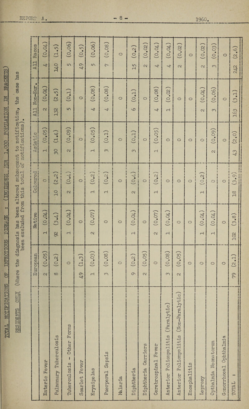 TOTAL NOTIFICATIO^]S OF IMCTIOUS DISEASE ; (INGIDEHGIC lER 1,000 POPUIATIOM IN BRACKETS) (D CQ cd O 0) -p o •H +3 • S CO •H Ch O •H 'H -P -P o H C o o +3 •I-. fH •H -P O P> 7:i ch c' o o CO rQ -i- CO Tj 0) U -3 r-< CCJ O -P CO •H -P g CD iVi CD W Ti I—i o <D CO •H 03 2 ^ 0 hD CD -P 0 U 0 S’ O CO E I m