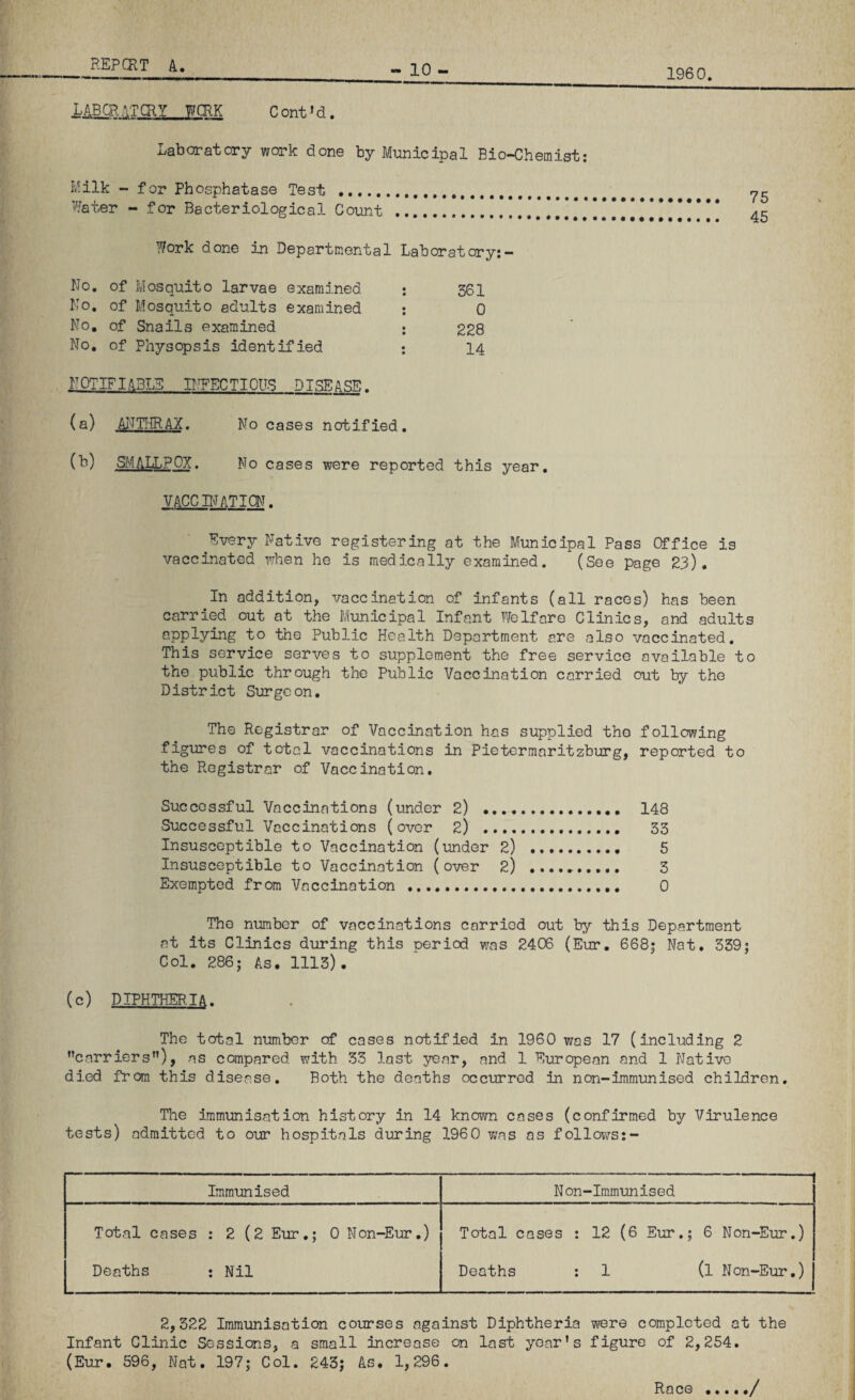 - 10 - 1960. LABCRATQIY W(EK C ont»d. Laboratory work done by Municipal Bio-Chemist; E^ilk - for Phosphatase Test ... %ter - for Bacteriological Count . Work done in Departmental Laboratory;- No. of Mosquito larvae examined ; 361 No, of Mosquito adults examined ; 0 No, of Snails examined : 228 No. of Physopsis identified : 14 NOTIFIABLE Dl^ECTIOTTS DISEASE. (a) AI^THRAX. No cases notified. (t) S'IALLPOX. No cases were reported this year. lACCINATI^^ Every Native registering at the Municipal Pass Office is vaccinated when he is medically examined. (See page 23). In addition, vaccination of infants (all races) has been carried out at the Mimicipal Infant Welfare Clinics, and adults to the Public Health Department are also vaccinated. This service serves to supplement the free service available to the public through the Public Vaccination carried out by the District Surgeon, The Registrar of Vaccination has supplied the following figures of total vaccinations in Pietermaritzburg, reported to the Registrar of Vaccination. Successful Vaccinations (under 2) . 148 Successful Vaccinations (over 2) .. 33 Insusceptible to Vaccination (under 2) . 5 Insusceptible to Vaccination (over 2) . 3 Exempted from Vaccination . 0 The number of vaccinations carried out by this Department cat its Clinics during this period was 2406 (Eur, 668| Nat, 339j Col. 286; As. 1113). (c) DIPHTHERIA. The total number of cases notified in 1960 was 17 (including 2 carriers”)> as compared with 33 lost year, and 1 European and 1 Native died from this disease. Both the deaths occurred in non-immunised children. The immunisation history in 14 knoivn cases (confirmed by Virulence tests) admitted to our hospitals during 1960 was as f ollov/s;- Immunised Non-immunised Total cases : 2 (2 Eur.; 0 Non-Eur.) Deaths ; Nil Total cases : 12 (6 Eur.; 6 Non-Eur.) Deaths : 1 (l Non-Eur.) j 2,322 Immunisation courses against Diphtheria were completed at the Infant Clinic Sessions, a small increase on last year’s figure of 2,254. (Eur. 596, Nat. 197; Col. 243; As. 1,296. Race /