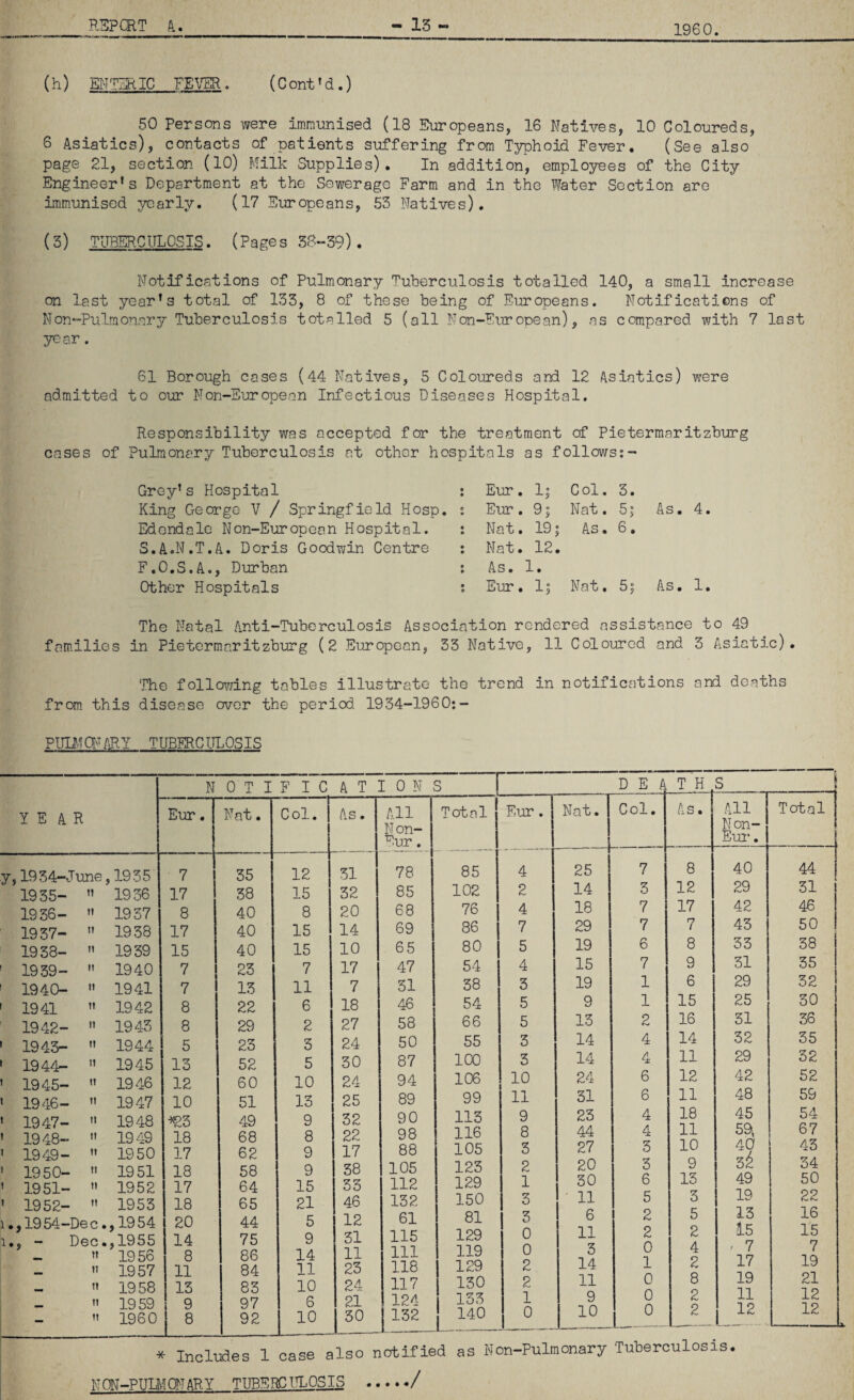 1960. (h) ENTERIC FE\TR. (Cont'd.) 50 Persons were imrniinised (18 Europeans, 16 Natives, 10 Coloureds, 6 Asiatics), contacts of patients suffering from Typhoid Fever, (See also page 21, section (10) Milk Supplies). In addition, employees of the City Engineer’s Department at the wSewerage Farm and in the Water Section are immunised yearly. (17 Europeans, 53 Natives). (3) TLTBEP.CITLOSIS. (Pages 3B-39). Notifications of Pulmonary Tuberculosis totalled 140, a small increase on last year’s total of 133, 8 of these being of Europeans. Notifications of Non-Pulmonary Tuberculosis totalled 5 (all Non-Furopean), as compared with 7 last yt'ar. 61 Borough cases (44 Natives, 5 Coloureds and 12 Asiatics) were admitted to our Non-European Infectious Diseases Hospital. Responsibility was accepted for the treatment of Pietermaritzburg cases of Pulraonar;/ Tuberculosis at other hospitals as follows?- Grey’s Hospital Eur. 1| C ol. 3. King George V / Springfield Hosp. Eur . 9; Nat. 5; As. 4. Ed end ale Non-European Hospital. Nat. 19; As. 6. S.A.N.T.A. Doris Goodwin Centre Nat. 12. F.O.S.A., Durban As. 1. Other Hospitals Eur. 1; Nat, 5; As. 1. The Natal Anti-Tuberculosis Association rendered assistance to 49 fam.ilies in Pietermaritzburg (2 European, 33 Native, 11 Coloured and 3 Asiatic). The follcnr/ing tables illustrate the trend in notifications and deaths from this disease over the period 1934-1960:- tubercitlosis YEAR N 0 T I FIG A T r 0 N Eur. 1 Nat. Col. 1 As. All N on- Eur. y,1934-June ,1935 7 35 12 31 78 1935- 1936 17 38 15 32 85 1936- rt 1937 8 40 8 20 68 1937- n 1938 17 40 15 14 69 1938- ti 1939 15 40 15 10 65 1939- 11 1940 7 23 1 7 17 47 1940- 11 1941 7 13 1 11 7 31 1941 11 1942 8 22 6 18 46 1942- 11 1943 8 29 2 27 58 1943- 11 1944 5 23 3 24 50 1944— 11 1945 13 52 5 30 87 1945- 11 1946 12 60 10 24 94 1946- 11 1947 10 51 13 25 89 ’ 1947- It 1948 ^3 49 9 32 90 ’ 1948- II 1949 18 68 8 22 98 ' 1949- 11 1950 17 62 9 1 17 88 ' 1950- 11 1951 18 58 9 38 105 ’ 1951- II 1952 17 64 15 33 112 ’ 1952- 11 1953 18 65 21 46 132 1.,1954-Dec. ,1954 20 44 5 12 61 1.. - Dec. ,1955 14 75 9 31 115 It 1956 8 86 14 11 111 It 1957 11 84 11 23 118 M 11 1958 13 83 10 24 117 11 1959 9 97 6 21 124 — It 1960 8 92 10 30 132 * Includes 1 case also n S D E A T H S Total Eur. Nat. Col. As. All Non- Eui’. Total 85 4 25 7 8 40 44 102 2 14 3 12 29 31 76 4 18 7 17 42 46 86 7 29 7 7 43 50 80 5 19 6 8 33 38 54 4 15 7 9 31 35 38 3 19 1 6 29 32 54 5 9 1 15 25 30 66 5 13 2 16 31 36 55 3 14 4 14 32 35 100 3 14 4 11 29 32 106 10 24 6 12 42 52 99 11 31 6 11 48 59 113 9 23 4 18 45 54 116 8 44 4 11 59, 67 105 3 27 3 10 ti 43 123 2 20 3 9 34 129 1 30 6 13 49 50 150 3 ' 11 5 3 19 22 81 3 6 2 5 13 16 129 0 11 2 2 15 1'5 119 0 3 0 4 f 7 7 129 2 14 1 2 17 19 130 2 11 0 8 19 21 133 1 9 0 2 11 12 140 0 10 0 2 12 12 as Non-Pulmonary Tuberculosis. # • • • ./ KCM-PUmO'TARY TUBRRCI'LOSIS