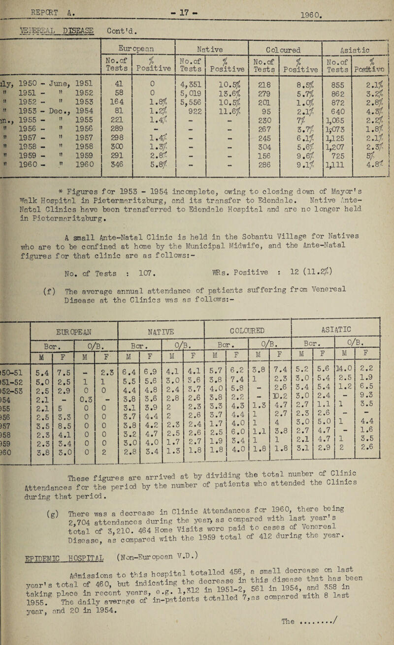 1960 3^]fIffiAL__DjgS^ Cont' d. European Native C oloured Asiatic No.of Tests i Positive No, of Te sts i Positive No.of Tests % Posit ive No. of Tests Positive lljf 1950 - June, 1951 41 0 4,351 10.5fo 218 8.5;^ 855 Z.lf If 1951 - 11 1952 58 0 5,019 13.6fo 279 5.7fo 862 3.^0 It 1952 ~ II 1953 164 1.8fo 5,556 10.5/0 201 1.0^ 872 2.8/c It 1953 - Dec,, 1954 81 1.2^0 922 11.6f, 95 2.1;;^ 640 4.3/ jn,, 1955 - It 1955 221 1.4;?: - — 230 If 1,065 2.^0 It 1956 - If 1956 289 - — — 267 ■6.Tj, I5O73 1.8f^ ti 1957 - 11 1957 298 - — 245 e.ii 1,125 Z.lf It 1958 - II 1958 300 1.3;: - — 304 1,207 2.3/a If 1959 - It 1959 291 2.8^ — — 156 9.6/a 725 5/ If 1960 — It 1960 346 5.8f. — — 286 1,111 4.8^ * Figures for 1953 - 1954 incomplete, owing to closing down of Mayor’s Walk Hospital in Pietermaritzburg, and its transfer to Edendale. Native Ante- Natal Clinics have been transferred to Edendale Hospital and are no longer held in Pietermaritzburg, A small Ante-Natal Clinic is held in the Sobantu Village for Natives vjho are to be confined at home by the Municipal Midwife, and the Ante-Natal figures for that clinic are as follows:- No. of Tests ; 107. Ms. Positive : 12 (11.2y^) (f) The average annual attendance of patients suffering from Venereal Disease at the Clinics was as follavs:- EUROPEAN NATIVE COLOURED ASI ATIC Bor. 0/B. Bor. 0/B. Bor. 0/ B. Bo r. 0/ B. M F M F M F M F M F M F M F M F 150-51 5.4 7.5 2.3 6.4 6.9 4.1 4.1 5.7 6.2 3.8 7.4 5.2 5.6 14.0 2.2 ) 51-52 5..0 2,5 1 1 5.5 5.6 3.0 3.6 3.8 7.4 1 2.3 3.0 5,4 2.5 1.9 )52-53 2.5 2.9 0 0 4.4 4.8 2.4 3.7 4.0 5.8 — 2.6 3.4 5,4 1.2 6,0 )54 2.1 0.3 3,8 3.6 2.8 2.6 3.8 2.2 — 10.2 5.0 2.4 •• 9 • 0 )55 2.1 5 0 0 3.1 3.9 2 2.3 3.3 4.3 1.3 4.7 2.7 i. 1 1 3,5 )56 2.5 3.3 0 0 3.7 4.4 2 2.6 3.7 4.4 1 2.7 2.3 2.6 )57 3.5 8.5 0 0 3.8 4.2 2.3 2.4 1.7 4.0 1 4 3.0 5.0 1 4.4 )58 2.3 4.1 0 0 3.2 4.7 2.5 2.6 2.5 6.0 1.1 3,8 2.7 4.7 1.6 )59 2.3 3.4 0 0 3.0 4.0 1.7 2.7 1.9 3.4 1 1 2.1 4.7 1 3.5 ir\ n 360 3.8 3.0 0 2 2.8 3.4 1.3 1.8 1.8 4.0 1.8 1.8 3,1 2.9 2 2 *0 These figures are arrived at by dividing the total number of Clinic ^tendances for the period by the number of patients who attended the Clinics during that period. (g) There was a decrease in Clinic Attendances f^ I960 there being 2,704 attendances during the year, as compared with last year s total of 5,210. 464 Home Visits wore paid to cases of V®yeal Disease, as compared with the 1959 total of 412 during the year. KPTnKMIC HOSPITAL (Non-European V.D.) Admissions to this hospital totalled 456, ® f year's total of 460, but i«cating the decrease ^ 5^1 ifSsi! and 558 in ^ rotaTfdf,as compared’with B last year, and 20 in 1954.