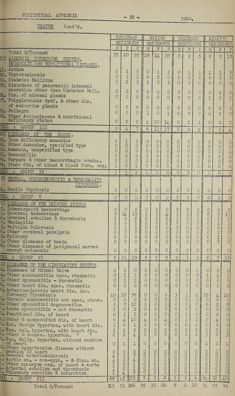 1960. DEATHS C ont’d• EUROPEAN NATIVE COLOURED ASIATIC RI M CSIDI F HU’S p RI M IS ID] TP ENTS P RES ID] -m ENTS esid; ENTS Total B/Forr-zard II) ALIERGIC SI'DOCRIHE SYSTEM. METABOLIC AND NUTRITIOML DISEASES . !^1. Asthma 52. Thyrotoxicosis dO, Diabetes Mellitus 70, Disorders of pancreatic internal secretion other than Diabetes Mb11. 74. Dis. of adrenal glands 77. Polyg.laiidular dysf. & other dis. of endocrine glands 51. Pellagra 56. 9‘^her Avitaminoses & nutritional deficiency states 35 2 0 1 0 0 0 0 0 20 1 1 2 0 0 0 0 0 55 3 1 3 0 0 0 0 0 rl 19 0 0 1 0 0 0 1 4 r 14 1 0 0 0 0 0 0 10 r 33 1 0 1 0 0 0 1 14 i 3 i 0 0 0 0 0 [1 0 0 0 2 1 0 0 0 I 0 0 0 1 ._JP 5 1 0 0 0 0 0 0 1 M 8 2 0 0 0 1 0 0 0 F 5 1 0 0 0 0 0 0 0 P 13 3 0 0 0 1 0 0 0 5TAL : GROUP III 3 4 7 6 11 17 1 0 2 ’  2' -- 1 4j IV) DISEASES OF THE PTOOn. ?1, Iron deficiency anaemias 0 1 1 0 0 0 ! If milII 0 ■ r-nrjs-r:. 0 0 0 R Other Amaemias, specified type 0 0 0 0 0 0 1 0 0 0 0 0 0 ?3. Anaemia, unspecified type 0 0 0 0 0 0 0 0 0 1 0 1 )5, Haemophilia 0 0 0 0 0 0 0 0 0 C 0 0 0 )6. Purpura & other haemorrhagic condns. 0 0 0 0 0 0 1 0 0 ! 0 0 0 Other dis, of blood & blood form, org. 1 0 1 0 0 0 ij ° 0 0- ! 0 0 0 nkL i GROUP IV 1 1 2 0 0 0 0 0 0 1 0 Ji- 1 V) MENTAL. PSYCHONEUROTIC & PERSONALITY DISORDERS . Senile Psychosis 0 0 HH 4 ! 0 1 0 r 0 1 ° 0 ! 0 I 0 0 0 ITAL s GROUP V 0 0 0 1 0 0 oi 0 0 1 ° 0 oi U) DISEASES OF THe' NERVOUS SYSTEM 0, Subarachnoid haemorrhage 0 0 0 0 0 —1 0! 1 6 0 0 0 0 1 1. Cerebral haemorrhage 5 14 19 1 3 4 1 1 2 8 5 13 2, Cerebral embolism & thrombosis 2 6 8 2 0 2 1 0 0 1 0 0 01 0. ^feningitis 1 0 1 2 0 2 0 0 0 1 1 5. Multiple Sclerosis 0 1 1 0 0 0 0 0 0 0 0 0 2, Other cerebral paralysis 0 0 0 0 0 0 0 0 0 0 0 0 3. Epilepsy 0 0 0 0 0 0 0 0 0 0 1 ll 5. Other diseases of brain 0 0 0 0 0 0 0 0 0 0 0 0 B, Other diseases of peripheral nerves except autonomic 0 0 0 0 0 0 0 0 0 0 0 1 0 M : group VI 8 21 29 5 3 8 2 1 3 8 7 15 I) DISEASES OF THE CIRCULATORY SYSTEM. 0, Diseases of Mitral Valve 0 0 0 0 0 0 0 0 A 0 0 0 4. Other endocarditis spec, rheumatic 0 1 1 0 0 0 \ 0 0 0 1 2 3 5. Other myocarditis - rheumatic 0 2 2 0 0 0 0 0 0 0 0 0 6. Other heart dis. spec, rheumatic 0 0 0 58 0 0 0 0 0 0 0 0 0 0. Arteriosclerotic heart dis. inc. Coronary Thrombosis 40 18 0 0 0 3 1 4 » 19 4 23 1. Chronic endocarditis not spec, rheum. 0 0 0 0 0 0 0 0 0 0 0 0 2. Other myocardial degeneration 1. Acute myocarditis - not rheumatic 5 7 12 1 0 1 0 0 0 6 2 8 2 0 2 0 0 0 , 0 0 0 0 0 0 3, Functional dis. of heart 0 1 1 0 0 0 0 0 0 0 0 0 io Other & unspecified dis, of heart 6 4 10 4 0 4 0 1 1 3 4 7 3. Ess, Benign Hyperten. with heart dis. 1 0 1 0 0 0 0 0 0 0 0 0 ^ss. mal, hyperten, with heart dis, 3. Other & unspec, hyperten, ” 5. Ess, Malig, Hyperten. without mention of heart 1 2 3 0 1 1 0 0 0 1 0 1 2 2 4 0 0 0 0 1 1 3 0 3 0 1 1 0 0 0 0 0 0 1 0 1 7. Other hypertensive disease without ^ mention of heart A General arteriosclerosis 0 0 0 0 0 0 0 0 0 0 0 0 4 3 7 0 0 0 0 0 0 0 0 0 U Aortic an. - non-syph, - & diss, an. 4 0 4 0 1 1 0 0 0 0 0 0 Other aneurysm exc, of heart & aorta 1 0 1 0 0 0 0 0 0 0 0 0 +• Arterial embolism and thrombosis 1 0 1 0 0 0 0 0 0 0 0 0 Pulmonary embolism & infarction 1 4 5 0 1 1 0 0 0 0 0 0 ; GROUP VII 68 45 1 0-3 JA 3 8 3 3 _ 6 34 12 46