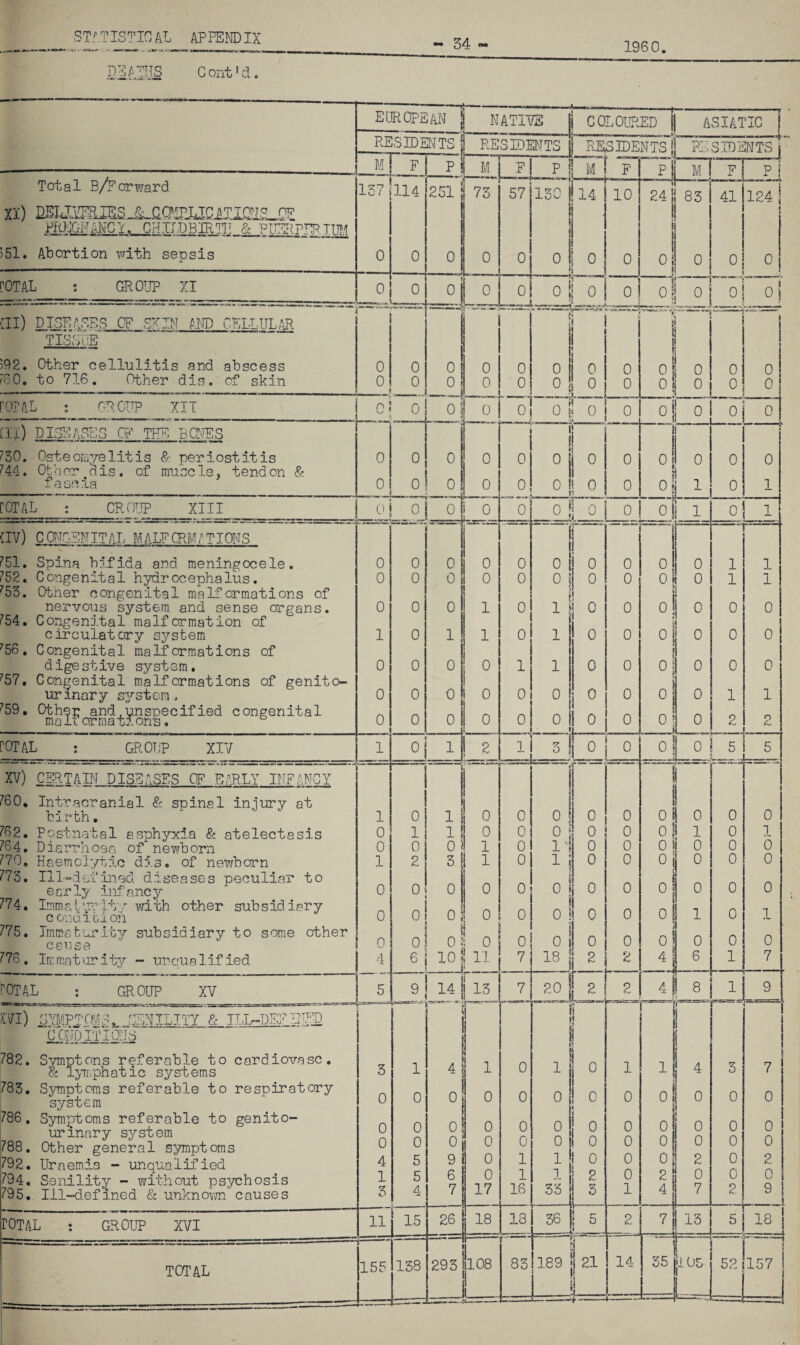 STr.T ISTIO AL APPEND IX Plains C ont' d. - 34 1960, Total B/porward CHIIDBIRIII & PUEPPPRIIl'I )51. Abortion with sensis EUROPEAN MATIIS; RES IDEM TS i RES IDMTS 157!i14 P 251 ! 73 f| p I COLOURED I ASIATIC | 57 0 0 130 RESIDENTS I RESIDENTS M f F Hr 14 i 10 0 I 0 »> 0 i! 0 0 0 p| M I F 24 |i 83 0 Oi oi 0 ^ii) diseases of skin m c.ellul,^ TISSUE 592. Obher cellulitis and abscess FGO. to 716. Other dis. of skin 0 0 0 0 ...I, [OPAL GRCTTP XIT til) diseases (j^ the BQUES ^50. Osteomyelitis & periostitis ?’44. Other dis. of muscle, tendon & fascla rOTAL OR nup XIII tIF) C ONGEN IT AL M ALF CPJA t T IONS ^51. Spina bifida and meningocele. i’52.. Congenital h;^rocephalus. ^53. Obner congenital malformations of nervous system and sense organs. i'54. Congenital malformation of circulatory s^rstem ^56, Congenital malformations of digestive system, ^57, Congenital malformations of genito¬ urinary S3'‘3tem > ^59, Othep and .unspecified congenital mal'c ormationb. rOTAL GROUP XIV XV) CERTAIN DISEASES OF EARLY INFANCY i^60. Intracranial & spinal injury at birth, ^62. Postnatal asphyxia & atelectasis 1^64, Diarrhoea of newborn ^'70, Haemcl:/tic di.s. of newborn 77'5, Ill-defined diseases peculiar to early ijifancy 774:» ImmaL’yr'It'.'- with other subsidiary ccnuiGioh 775. Immaturity subsidiary to some other cause 776. Immaturity - unqualified total 0? 0 0 0 0 0 h 0 \ 0 0 0 0 0 1 0 0 0 QJ 0 1 1 0 0 1 0 0 0 4 GROUP XV ! 5 0 0 0 0 0 0 0 0 0 0 0 0 0 0 0 0 41 0 4 124 0| 0 0 0 0 0 Oj 0 M 0 0 0 0 0 0 0 0 1 0 0 0 t 11 0 0 1 1 0 0 0 0 1 0 2 1 11 0 0 4 o! 0 ? 0^ 1 1 0 0 01 li 0 :: 0 tj 6 10 ?! 11 —j-li- !1 9 j 14 I 13 Kll) SflPTC^ViS^ SENILITY & TLL-UEFljTED CCMJiTiCNS 782. Symptons referable to cardiovasc, & lyTTiphatic systems 783. Symptoms referable to respiratory system 786, Symptoms referable to genito¬ urinary system 788. Other general symptoms 792, Uraemia - unqualified 794. Senility - without psychosis 795., lil-defined & unknovjn causes rOTAL GROUP XVI TOTAL 3 0 0 0 4 1 3 1 0 0 0 5 5 4 11 15 0 Oi 0 9 6 7 26 1 0 0 0 0 0 17 18 0 0 0 !! 0 0 0 0 0 ‘^1 of _?_ 0 I 0 0 0 0 0 0 ol 0 0 0 0 1 0 0 0 0 0 0 ojp L 0 1 0 0 0 0 ■t 0 1 r 0 I 0 0 5 0 1 H 0 0 I 0 1 1 0 0 3 0 0 0 0 0 0 0 0 0 0 0 0 0 0 0 * 14 1 i 0 0 i 0 0 7 7 0 0 0 0 1 1 16 I 18 0 18 0 1 o (« 20 0 0 0 0 0 0 0 2 1 0 0 0 il 0 1 |! 0 1 £ 33 !! 3 -U- 36j 5 0 0 0 0 0 0 0 2 0 1 0 Ok 0 0 0 0 0 0 0 o| { 01 0 0 ! II £Li ) I 2 I 1 ! 1 1 0 0 0 1 ll 0 0 0 1 2 0 5, 0 5 ! 5 0 i o|i 0 1 0 !i 0 Oil 0 si 4j ol 01 1 3 0 I 0 8 1 0 0 0 0 0 1 1 0 0 0 0| 2 4 0 0 0 2 0 7 7 j 13 0 0 0 0 0 0 0 1 0 1 b 0 0 1 0 7 1 9 -. 3 0 0 0 0 0 2 7 0 0 0 2 0 9 J 18