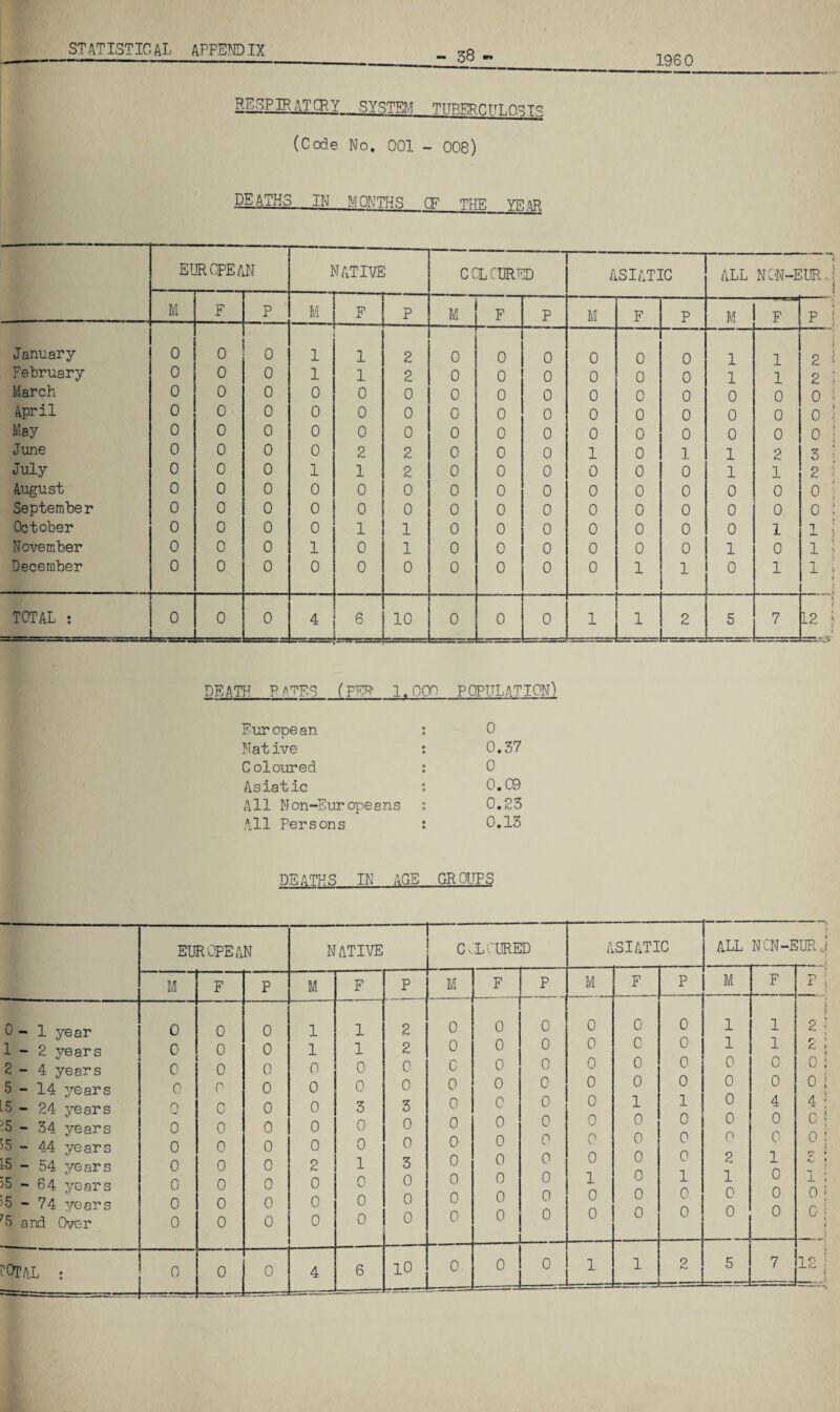 ST AT1STIS AL APPEM) IX 38 1960 RESPIRATCRY SYSTEM TTTPEP.CITLOST'^. (Code No, 001 - 008) DEATHS IN MONTHS CF El JR CPE A .N 1 'lATIVE C a CURED ASIATIC ALL NC'N-EUR . M F p M F P M F p M F p M F P January 0 0 0 1 1 2 — 0 0 0 0 0 0 1 1 2 February 0 0 0 1 1 2 0 0 0 0 0 0 1 1 2 March 0 0 0 0 0 0 0 0 0 0 0 0 0 0 0 April 0 0 0 0 0 0 0 0 0 0 0 0 0 0 0 May 0 0 0 0 0 0 0 0 0 0 0 0 0 0 0 June 0 0 0 0 2 2 0 0 0 1 0 1 1 2 3 July 0 0 0 1 1 2 0 0 0 0 0 0 1 1 2 August 0 0 0 0 0 0 0 0 0 0 0 0 0 0 0 September 0 0 0 0 0 0 0 0 0 0 0 0 0 0 0 October 0 0 0 0 1 1 0 0 0 0 0 0 0 1 1 November 0 0 0 1 0 1 0 0 0 0 0 0 1 0 1 December 0 0 0 0 0 0 0 0 0 0 1 1 0 1 1 TOTAL ; 0 0 0 4 J 6 ■ 10 0 0 0 1 1 2 5 7 12 DEATH P/'TES_(PEP- 1,000 POPULATION) European : 0 Native t 0,37 Coloured ; 0 Asiatic s 0.09 All Mon-SuTopeans ; 0,23 All Persons : 0,13