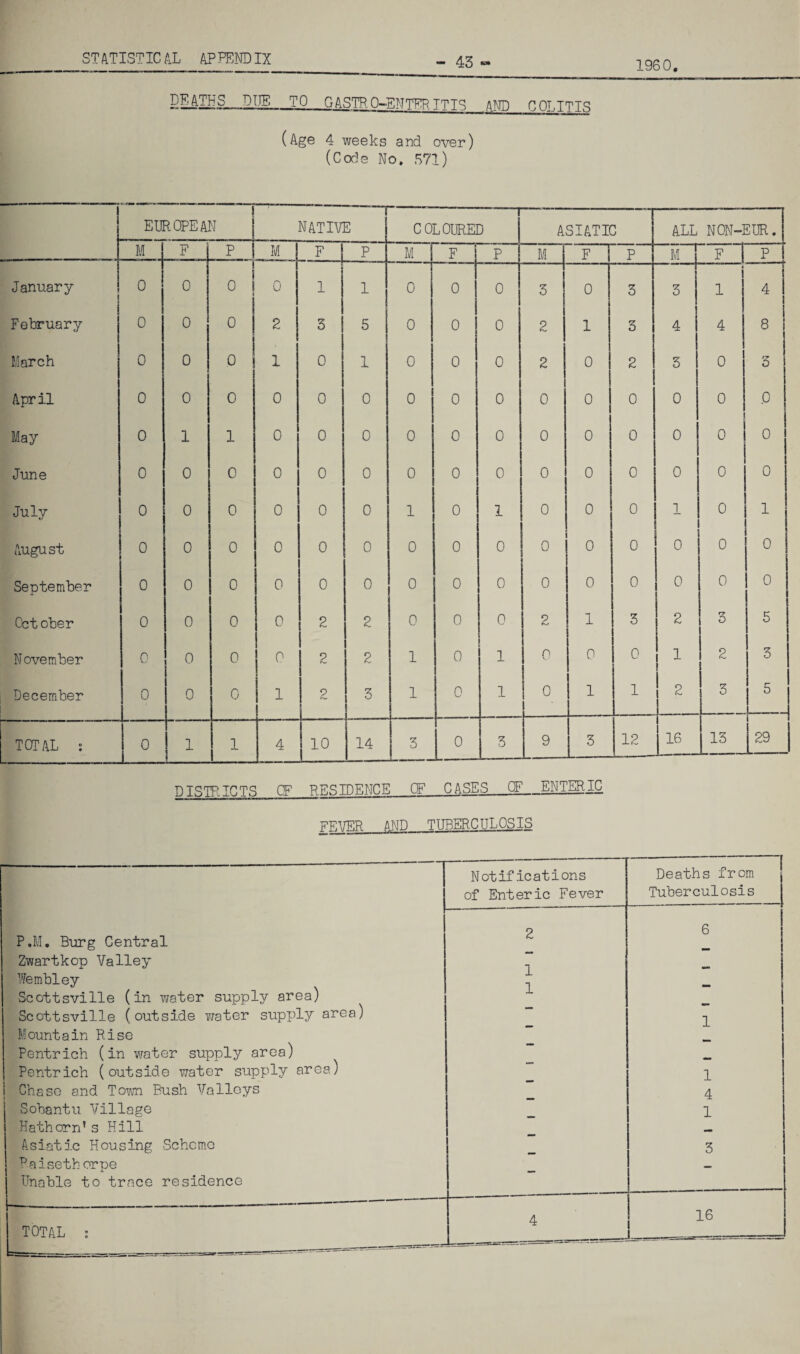 1960. PEATHS__,miE TO GASTR,0-ENTEP TTTS AND CQTJTTS (Age 4 weeks and over) {Code No. S71) EUROPEAN NATIVE COLOURED ASIATIC ALL NON-EUR. M F p M 1 F 1 P M F p M j F p””* M F P January i 0 0 0 <  i 0 1 1 0 0 0 —j 3 0 3 3 < 1 1 j 4 i February 0 0 0 2 3 5 0 0 0 2 1 3 4 4 8 March 0 0 0 1 0 1 0 0 0 2 0 2 5 0 3 April 0 0 0 0 0 0 0 0 0 0 0 0 0 0 0 May 0 1 1 0 0 0 0 0 0 0 0 0 0 0 0 June 0 0 0 0 0 0 0 0 0 0 0 0 0 0 0 July 0 0 0 0 0 0 1 0 1 0 0 0 1 0 1 August 0 0 0 0 0 0 0 0 0 0 0 0 0 0 0 September 0 0 0 0 0 0 0 0 0 0 0 0 0 0 0 Cct ober 0 0 0 0 2 2 0 0 0 2 1 3 2 3 5 November G 0 0 0 2 2 1 0 1 0 0 0 1 2 3 December 0 0 0 1 2 3 1 0 1 0 1 1 2 3 5 TOTAL ; 0 1 1 4 10 14 1 ^ 9 12 16 13 29 DISTRIGTS OF RESIDENCE CF CASES CF ENTEEIQ. TTV.l/NP AND TUBERCULOSIS Not if ic at ions Deaths from of Enteric Fever Tuberculosis P.M, Burg Central 2 6 Zwartkop Valley 1 Wembley X 1 Scottsville (in water supply area) X Scottsville (outside water supply area) 1 Mountain Rise Pentrich (in water supply area) Pentrich (outside water supply area) 1 _ 1 j Chase and Town Bush Valleys 4 Sobantu Village 1 Hathorn’s Hill Asiatic Housing Scheme 3 ^aiseth orpe Unable to trace residence 4 16 TOTAL ; L-.., , —=— ■-—--