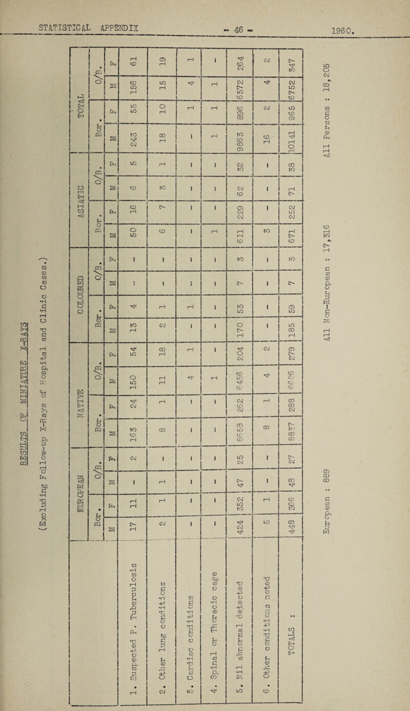 RESULTS CF MINIATIFE X-RAYS 46 CO <D CO CD o o ♦H •H I—I O TS S CD CD -P •H Ph CO O 'S CO CD X P., P !S o o tlD c •H P rH 1960. European ; 889 All Non-European i 17,316 All Persons : 18,205