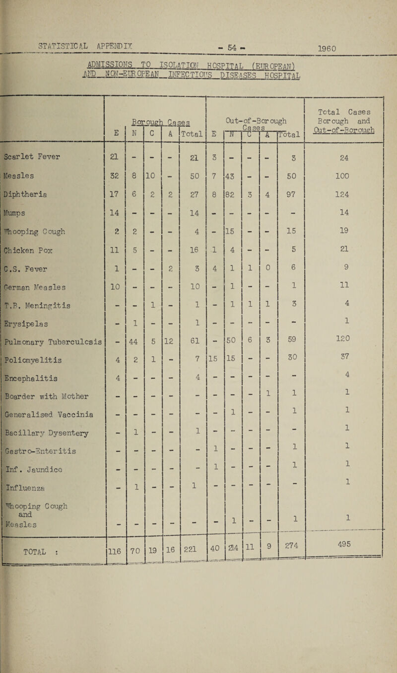1960 1 ADMISSIONS TO ISOLATION HQSPTTAT, (F.m CPV. iND_NON-EUROPEAN INFECTIONS DISE ASES H OSPITAL Borough Cases Out- of-Bor ough Total Cases Borough and E N A Total E bases Out - of -B or oueh C N Total Scarlet Fever 21 — - - 21 3 - - - 3 24 Measles 32 8 10 — 50 7 43 - - 50 100 Diphtheria 17 6 2 2 27 8 82 3 4 97 124 Mumps 14 - - - 14 - — - — — 14 ?hcoping Cough 2 2 - — 4 - 15 - - 15 19 Chicken Pox 1 5 - - 16 .1 4 - - 5 21 C.S, Fever 1 11 1 - 2 3 4 1 1 0 6 9 German Measles 10 - - 10 - 1 — — 1 11 T.P. Meningitis - 1 - 1 — 1 1 1 3 4 Erysipelas - 1 — — 1 - — - - - 1 Pulmonary Tuberculosis — 44 5 12 61 50 6 3 59 120 Poliomvelitis «■ 4 2 1 - 7 15 15 — - 30 37 Encephalitis 4 - - - 4 - - - - - 4 Boarder with Mother - - - - - - — — 1 1 1 Generalised Vaccinia - — — - - — 1 — - 1 1 Bacillary Dysentery — 1 - - 1 - — - — — 1 Ga str Q-Snter it is — - - - — 1 - — - 1 1 Inf. Jaundice — — - - - 1 - — - 1 1 Influenza - 1 - - 1 - — — - - 1 Ehcoping Gough and Measles •• — — - - 1 - - 1 1 TOTAL ; 116 70 1 19 16 221 40 a4 11 9 274 495 1 —