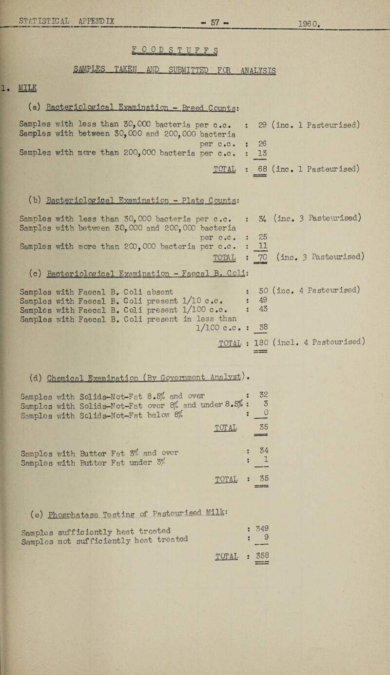 F 0 0 D S T Tf F F S SAMPLES TAKEN SUBMITTED FCR ANALYSIS MILK (a) Bacteriological ■Examination -- Breed Count,.g; Samples with less than 30,000 bacteria per c.c. Samples with between 30,000 and 200,000 bacteria per c.c. Samples with more than 200,000 bacteria per c.c. 29 (inc. 1 Pasteurised.) 26 13 total : 68 (inc. 1 Pasteurised) (b) Bacteriological Examination - Plate Counts; Samples with less than 30,000 bacteria per c.c. : Samples with between 30,000 and 200,000 bacteria per c.c. : Samples with more than 200,000 bacteria per c.c. : TOTAL ; (c) Bacteriological Examination - Faecal B, Cpli; Samples with Faecal B. Coli absent i Samples ¥jith Faecal B. Coli present l/lO c.c, ; Samples with Faecal B, Coli present l/lOO c.c. s Samples with Faecal B. Coli present in less than l/lOO c,c. : % (inc, 3 Pasteurised) 25 11 70 (inc, 3 Pasteurised) 50 (inc. 4 Pasteurised) 49 45 38 total : 180 (incl. 4 Pasteurised) (d) Chemical Examination (Bv Government Analyst)• with with \¥ith Solids-Not-Fat 8.5^ and Solids-Not-Fat over 8^ a Sclids-Not-Fat belo¥J Sfo over : nd under 8*5^ : 32 3 0 TOTAL 35 with with Butter Fat Si and over Butter Fat under Zf • 0 • • 34 1 TOTAL J 35 (e) Phosphatase Tosting,jpP^.P.asteurised,Milh. Samples sufficiently heat treated Samples not sufficiently heat treated ; 349 : 9 total : 358