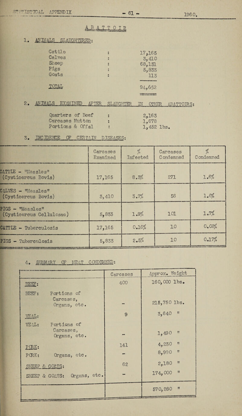 ^ IS? T. 4L APPEND IX - 61 - 1960. 1. ANBULS SLAUGHTERED; Cattle Calves Sheep Pigs Goats 17,165 3,410 68,131 5,833 113 IQtal 94,652 2. MB/IALS EXAJ^nNED AFTER SLAUGHTER. W OTHER /iEATTOIRS: Quarters of Beef Carcases Blutton Pccrtions & Offal 2,163 1,678 1,452 lbs. 3. ^IDEIMCE OF CERTill^ DISEASES; 1 Carcases Examined % Infected Carcases Condemned i C ondemned CATTLE - Measles” (Cysticercus Bovis) 17,165 to • 00 271 i.efo CALVES - Measles (Cysticercus Bovis) 3,410 0^ • 1^ 1 i_1 56 1.6^ PIGS - Measles (Cysticercus Cellulosae) 5,833 l.Q% 101 CATTLE - Tuberculosis 17,165 O.I6/0 10 0.06^ PIGS - Ttiberculosis 5,833 2.5fo 10 0,17/o 4e SUMMARY OF MEAT C ONDEi\'INED; Carcases _ Approx. TJeight BEEF; 400 160,000 lbs. BEEF; Portions of Carcases, Organs, etc. ~ 215,750 lbs. W.AL; 9 3,640  \^AL; Portions of Carcases, Organs, etc. - 1,490  PCHK; PORK; Organs, etc. 141 4,230  8,990  StlEEP & GOATS; 62 2,180  SHEEP & GOATS; Organs, etc. - 174,000  - 570,280  --- — ' '