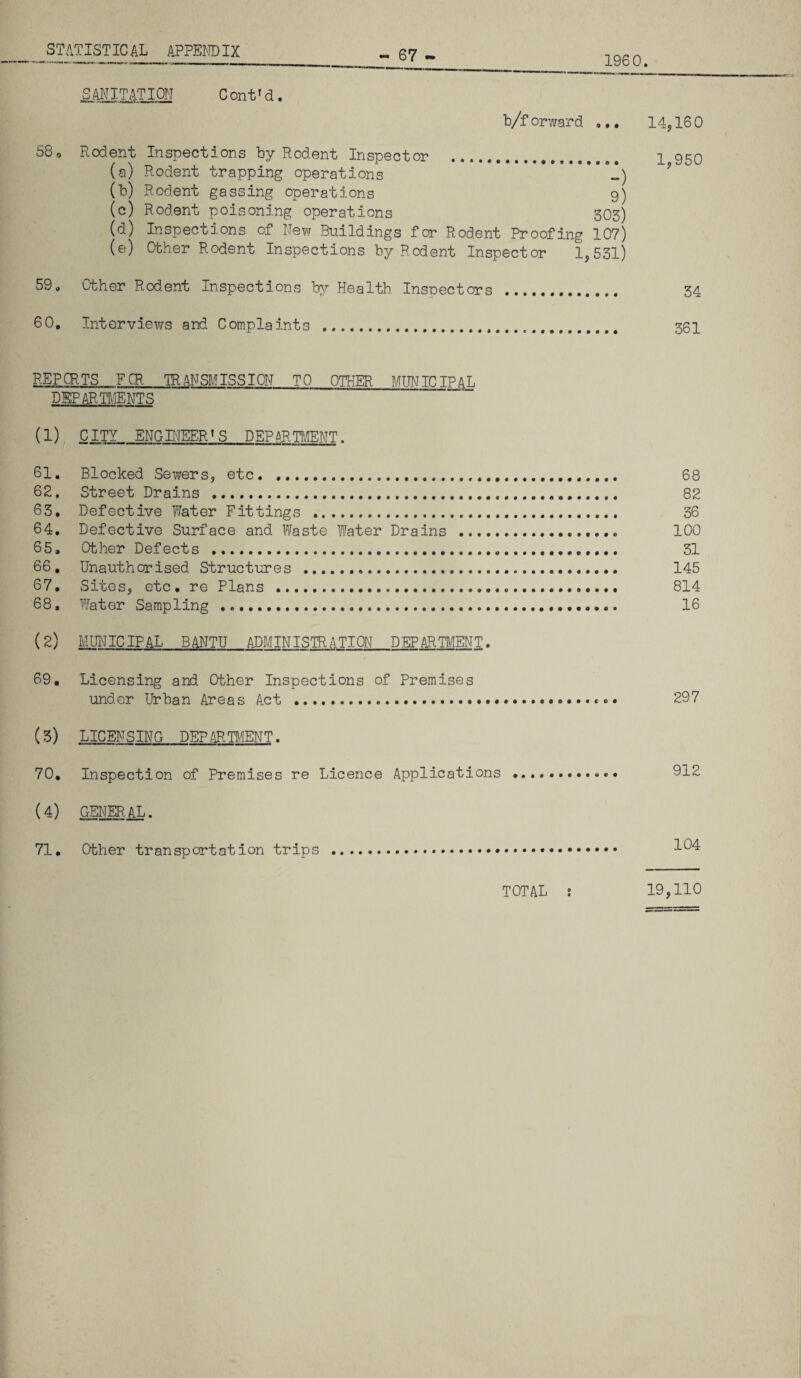 - 67 1960. SANITATION Cont»d. b/f orward .,, 14^16 0 58o Rodent Inspections by Rodent Inspector . 1 950 (a) Rodent trapping operations **’*!) ^ (b) Rodent gassing operations 9) (c) Rodent poisoning operations 303) (d) Inspections of New Buildings for Rodent Proofing 107) (e) Other Rodent Inspections by Rodent Inspector 1,531) 59» Other Rodent Inspections by Health Inspectors 34 60, Interviews and Complaints . 36I REP CRTS FCR TR.A^^SMISSION TO OTHER MUNICIPAL PgPARTl^ylENTS (1) CITY ENGBJEER^S DEPaRTTMT. 61, Blocked Sewers, etc. 68 62, Street Drains . 82 63, Defective Water Fittings . 36 64, Defective Surface and Waste Water Drains . 100 65, Other Defects . 31 66, Unauthorised Structures . 145 67, Sites, etc, re Plans . 814 68, Water Sampling . 16 (2) MUinCIPAL BANTU ADMINISTRATION DEPARTMENT. 69, Licensing and Other Inspections of Premises under Urban Areas Act .. 297 (3) LICENSING PEP ,^,mENT. 70, Inspection of Premises re Licence Applications . 912 (4) GENER.AL. 71, Other transportation trips ....