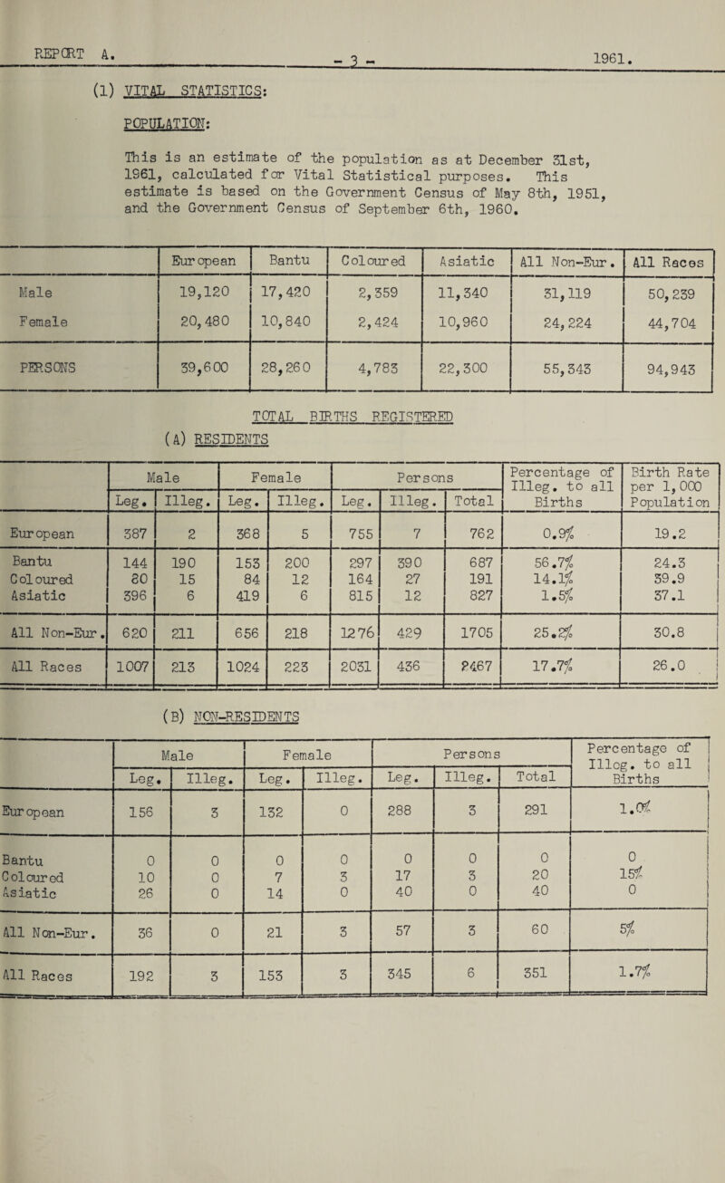 1961 n l= (1) VITAL STATISTICS: POPULATION; This is an estimate of the population as at December 31st, 1861, calculated for Vital Statistical purposes. This estimate is based on the Government Census of May 8th, 1951, and the Government Census of September 6th, 1960. European Bantu Coloured Asiatic All Non-Eur. . All Races | Male 19,120 17,420 2, 359 11,340 31,119 50, 239 Female 20, 480 10,840 2,424 10,960 24,224 44,704 PERSONS 39,600 28,260 4,783 22,300 55,343 94,943 TOTAL BIRTHS REGISTERED (a) residents Male Female Persons Percentage of Illeg. to all Births Birth Rate per 1, 000 Population Leg. Illeg. Leg. Illeg. Leg. Illeg. Total European 387 2 368 5 755 7 762 0.9/ 19.2 Bantu 144 190 153 200 297 390 687 56.7/ 24.3 C ol oured 80 15 84 12 164 27 191 14.1/ 39.9 Asiatic 396 6 419 6 815 12 827 1.5/o 37.1 All Non-Eur. 620 211 656 218 1276 429 1705 25.2/ 30.8 All Races 1007 213 1024 223 2031 436 2467 17.7/ 26.0 | • 1 (b) non-residents Male Female Persons Percentage of Illeg. to all j Births Leg. Illeg. Leg. Illeg. Leg. Illeg. Total European 156 3 132 0 288 3 291 1.0/ Bantu 0 0 0 0 0 0 0 0 Coloured 10 0 7 3 17 3 20 15/ Asiatic 26 0 14 0 40 0 40 0 All Non-Eur. 36 0 21 3 57 3 60 5/ All Races 192 3 153 3 345 6 351 1.7%