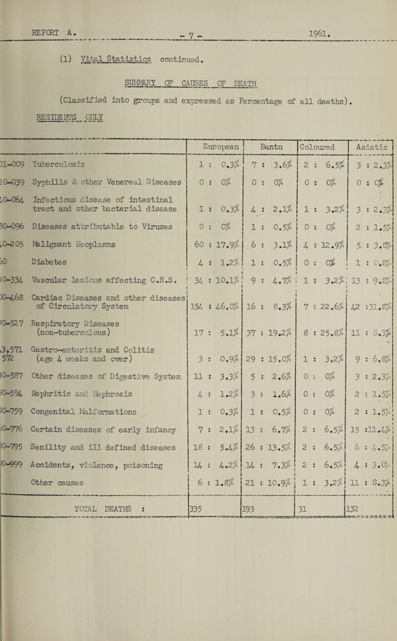 - 7 - (l) Vital Statistics continued. SUMMARY OF CAUSES OP DEATH (Classified into groups and expressed as Percentage of all deaths). RESIDENTS ORLY European Bantu 1 Coloured Asiatic 31-009 Tuberculosis 1 : 0.3/. 7 : 3.6/ 2 : 6.5$ 3 * 2.3/ >0-039 Syphilis <1 other Venereal Diseases 0 ; 0% 0 ; 0/ 0 : 0$ 0 : 0/ +0-064 Infectious disease of intestinal tract and other bacterial disease 1 : 0.3$ 4 : 2.1/ 1 : 3.2$ 3 : 2.3/ 30-096 Diseases attributable to Viruses 0 ; 0/ 1 : 0.5/ 1 0 s 0/ 2 ^ 1.5/ ,.0-205 ^felignant Neoplasms 60 s 17.9% 6 : 3.1$ 4 : 12.9$ 5 : 3.8$ 30 Diabetes 4 : 1.2% 1 : 0.5/ 0 ! 0/ 1 1 0,8/ 1 >0-334 Vascular lesions affecting G.N.S. 34 : 10.1?° 9 : 4.7$ 1 1 : 3.2/ 13 : 9.8$ 30-468 Cardiac Diseases and other diseases of Circulatory System 154 : 46.07; 16 : 8.3$ 7 s 22.6/ j 42 :31.S$ 70-52 7 Respiratory Diseases (non-tuberculous) 17 : 5.1$ 37 : 19.2$ 8 : 25.8/ 11 : 8.3/ (.3,571 Gastro-enteritis and Colitis 572 (age 4 weeks and over) 3 : 0.9$ 29 : 15.0$ 1 : 3.2$ 9 j 6.0/ )0-587 Other diseases of Digestive System 11 : 3.3$ 5 : 2.6$ 0 s 0/ 3 s 2.3/ 30-594 Nephritis and Nephrosis 4 : 1.2$ 3 : 1.6$ 0 2 0/ 2 j 1.5/ >0-759 Congenital Malformations 1 : 0.3$ 1 : 0.5$ 0 : 0/ 2 j 1.5/ { >0-776 Certain diseases of early infancy 7 : 2.1$ 13 : 6.7$ 2 : 6.5$ 15 :11.4/1 ■0-795 Senility and ill defined diseases * 18 : 5.4$ 26 : 13.5$ 2 : 6.5/ 6 : 4.5$ 0-999 Accidents, violence, poisoning 34 : 4.2/o 1 14 : 7.3$ ! 2 : 6.5$ 4 * 3.0/ Other causes 6 : 1.8/ t 21 : 10.9/ j 1 : 3.2$ | 11 : 8.3/ TOTAL DEATHS : 335 193 31 132