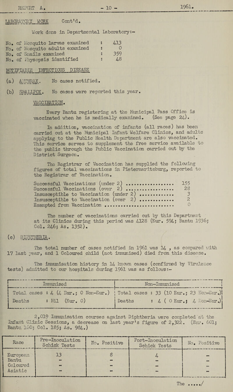 1961. LABORATORY WORK Cont'd. Work done in Departmental Laboratorys- No* ox* Hen quit o larvae examined : 413 No, of Mosquito adults examined : 0 No, of Snails examined : 359 No, of Ihysopsis identified s 48 NOTIFIABIE INFECTIOUS DISEASE (a) ANTHRAX. No cases notified. (b) SMALLPOX. No cases -were reported this year. VACCINATION. Every Bantu registering at the Municipal Pass Office is vaccinated when he is medically examined. (See page 24). In addition, vaccination of infants (all races) has been carried out at the Municipal Infant Welfare Clinics, and adults applying to the Public Health Department are also vaccinated. This service serves to supplement the free service available to the public through the Public Vaccination carried out by the District Surgeon. The Registrar of Vaccination has supplied the following figures of total vaccinations in Pietermaritzburg, reported to the Registrar of Vaccination. Successful Vaccinations (under 2) . 155 Successful Vaccinations (over 2) ... 28 Insusceptible to Vaccination (under 2) . 3 Insusceptible to Vaccination (over 2) . Exempted from Vaccination . 0 The number of vaccinations carried out by this Department at its Clinics during this period was 4128 (Eur. 594I Bantu 1936^ Col. 246| As. 1352). (c) DIPHTHERIA. The total number of cases notified in 1961 was 14 , as compared with 17 last year, and 1 Coloured child (not immunised) died from this disease. The immunisation history in 14 known cases (confirmed by Virulence tests) admitted to our hospitals during 1961 was as followss- Immunised Non-Immunised * Total cases s 4 (4 Eur.$ 0 Non~Eur.) Deaths ° Nil (Eur. 0) Total cases : 33 (10 Eur.j 23 ITon-Eur.)| Deaths 2 4 ( OEur.j 4 Lon-Eur.)j 2,019 Immunisation courses against Diphtheria were completed at the Infant Clinic Sessions, a decrease on last year's figure of 2,322. (Eur, 601 j Bantu l60• Col. 185| As. 984.) Race Pre“Inoculation Schick Tests --- -  — No. Positive Post-Inoculation Schick Tests No, Positive European 13 8 4 Bantu mm - _ Coloured - - - Asiatic »*• — — The ./