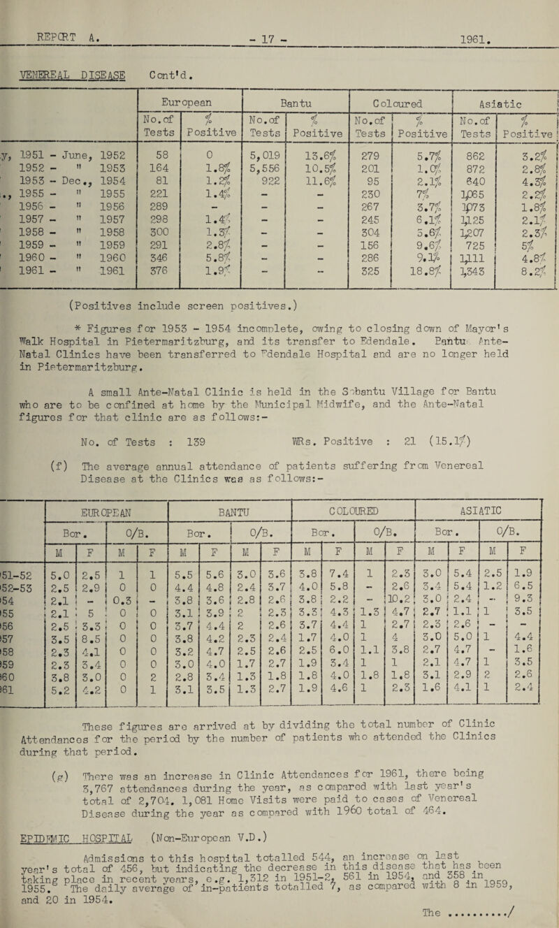 1961. VENEREAL DISEASE Cant’d. European Bantu C oloured — Asiatic No. of 4 7° N o. of of /o No. of 4 7° N o. of % j Tests Positive Tests Positive Tests Positive Tests Positive * * y, 1951 - June, 1952 58 0 5,019 13.6/ 279 5.7/ 862 3.2/ [ 1952 - H 1953 164 1.8% 5,556 10.5/ 201 i.q£ 872 2.8/ ! 1953 - Dec., 1954 81 1.2/ 922 11.6/ 95 o i4 • _L/o 640 4.3/ ., 1955 - n 1955 221 1.4/o - — 230 7/ lj065 2.2/ 1956 - !i 1956 289 — — — 267 5.7% lp73 1.8/ 1957 - tt 1957 298 1.4/, — — 245 6.1/ y.25 8.1/ 1958 - n 1958 300 1.3/ — — 304 5*6/ 1£07 2.3 / 1959 - u 1959 291 2.8/ — — 156 i 9.6/ 725 5/ 1960 - t! 1960 346 5.8/ - - 286 9.1/ y.11 4.8^ 1961 - M 1961 376 1.9/ — — 325 18.8/ 1,343 8.8/ (Positives include screen positives.) * Figures for 1955 - 1954 incomplete, owing to closing down of Mayor’s Walk Hospital in Pietermaritzburg, and its transfer to Edendale. Bantu- /'nte- Natal Clinics have been transferred to Edendale Hospital and are no longer held in Pietermaritzburg. A small Ante-Natal Clinic is held in the 3-/bantu Village for Bantu who are to be confined at home by the Municipal Midwife, and the Ante-Natal figures for that clinic are as follows:- No. of Tests s 139 IRs. Positive : 21 (15.1/) (f) The average annual attendance of patients suffering from Venereal Disease at the Clinics was as follows:- EUROPEAN BANTU COLOURED ASIATIC Bor. 0/B. Bor. 0/B. Bor. 0/B. Bor. 0/B. M F M F M F M F M F M F M F M F 51-52 5.0 2.5 1 1 5.5 5.6 3.0 3.6 3.8 7.4 1 2.3 3.0 5.4 2.5 1.9 52-53 2.5 2.9 o 0 4.4 4.8 2.4 3.7 4.0 5.8 — 2.6 Z A o.u 5.4 1.2 6.5 54 2.1 - 0.3 — 3.8 3.6 2.8 2.6 5.8 2.2 10.2 z 0 2.4 9.3 | 55 2.1 5 0 0 3.1 Z o D • 2 2.3 % ^ tJ • O 4.3 1.3 4.7 2.7 1.1 1 3.5 | 56 2.5 3.3 0 0 3.7 4.4 2 2.6 3.7 4.4 1 2.7 2.3 ? 6 _ >57 3.5 8.5 0 0 3.8 4.2 2.3 2.4 1.7 4.0 1 4 3.0 5.0 1 4.4 58 2.3 4.1 0 0 3.2 4.7 2.5 2.6 2.5 6.0 1.1 3.8 2.7 4.7 — 1.6 >59 2.3 3.4 0 0 3.0 4.0 1.7 2.7 1.9 3.4 1 1 2.1 4.7 1 3.5 >60 3.8 3.0 0 2 2.8 3.4 1.3 1.8 1.8 4.0 1.8 1.8 3.1 ; 2.9 2 2.6 >61 5.2 4.2 - 0 1 3.1 3.5 1.3 2.7 1.9 4.6 1 2.3 1.6 4.1 1 2.4 These figures are arrived at by dividing the total number of Clinic Attendances for the period by the number of patients who attended the Clinics during that period. (g) There was an increase in Clinic Attendances for 1961, there being 3,767 attendances during the year, as compared with last year’s total of 2,704. 1,081 Home Visits were paid to cases of Venereal Disease during the year as compared with i960 total of 464. EPIDEMIC HOSPIT AL (N on-Eur ope an V .D .) Admissions to this hospital totalled 544, an increase on lest but indicating the decrease in e.g. 1,312 in 1951-2 year's total of 456, taking place in recent years, e.g. i,^ ^ 1955. The daily average of in-patients totalled and 20 in 1954. this ,, 561 in 1954, 7, as compared that has been and 358 in with 8 in 1959,