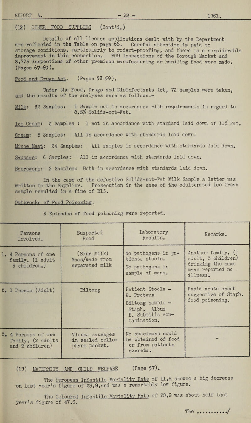 (12) OTHER FOOD SUPPLIES (Cont'd.) Details of all licence applications dealt with by the Department are reflected in the Table on page 66. Careful attention is paid to storage conditions, particularly to rodent-proofing, and there is a considerable improvement in this connection. 309 Inspections of the Borough Market and 3,775 inspections of other premises manufacturing or handling food were made. (Pages 67-69). Food and Drugs Act. (Pages 58-59). Under the Food, Drugs and Disinfectants Act, 72 samples were taken, and the results of the analyses vgere as follows:- Milk; 32 Samples; 1 Sample not in accordance with requirements in regard to 8,5% Solids-not-Fat. Ice Cream; 3 Samples : 1 not in accordance with standard laid down of 10% Fat. Cream; 5 Samples; All in accordance with standards laid down. Mince Meat; 24 Samples; All samples in accordance with standards laid down. Sausage; 6 Samples; All in accordance with standards laid down. Boerewors; 2 Samples; Both in accordance with standards laid down. In the case of the defective Solids-not-Fat Milk Sample a letter was written to the Supplier. Prosecution in the case of the adulterated Ice Cream sample resulted in a fine of R15. Outbreaks of Food Poisoning. 3 Episodes of food poisoning were reported. Persons Involved. Suspected Food Laboratory Results. Remarks. 1. 4 Persons of one family, (l adult 3 children.) (Sour Milk) Maas/made from separated milk No pathogens in pa¬ tients stools. No pathogens in sample of maas. Another family, (l adult, 3 children) drinking the same maas reported no . illness. 2. 1 Person (Adult) Biltong Patient Stools - B. Proteus Biltong sample - Staph. Albus B. Subtilis con¬ tamination. Rapid acute onset suggestive of Staph, food poisoning. 3. 4 Persons of one family. (2 adults and 2 children) Vienna sausages in sealed cello¬ phane packet. No specimens could be obtained of food or from patients excreta. - (13) MATERNITY AND CHILD WELFARE (Page 57). The European Infantile Mortality Rate of 11.8 showed a big decrease on last year’s figure of 23.9,and was a remarkably low figure. The Coloured Infantile Mortality Rate of 20.9 was about half last year’s figure of 47.6.