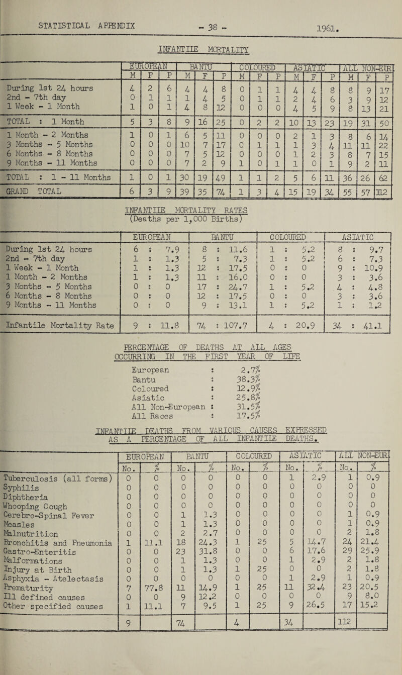 38 - 1961 INFA NT TIE MQRTA LITY EUROPE, AN BANTU COLOURED ASIATIC ALL NON-FUR M F P M F P M F P M F P M F P During 1st 24 hours 4 2 6 4 4 8 0 1 1 4 4 8 8 9 17 2nd - 7th day 0 1 1 1 4 5 0 1 1 2 4 6 3 9 12 1 Week - 1 Month 1 0 1 4 8 12 0 0 0 4 5 9 8 13 21 TOTAL : 1 Month 5 3 8 9 16 25 0 2 2 10 13 23 19 31 50 1 Month - 2 Months 1 0 1 6 5 11 0 0 0 2 1 3 8 6 34 3 Months - 5 Months 0 0 0 10 7 17 0 1 1 1 3 4 11 11 22 6 Months - 8 Months 0 0 0 7 5 12 0 0 0 1 2 3 8 7 15 9 Months - 11 Months 0 0 0 7 2 9 1 0 1 1 0 1 9 2 11 TOTAL s 1-11 Months 1 0 1 30 19 49 1 1 2 5 ~T 11 36 26 62 GRAND TOTAL 6 3 9 39 35 74 1 3 4 15 19 —tr? 34 55 O 1 m 1 i H-2 INFANTILE MORTALITY RATES (Deaths per 1,000 Births) EUROPEAN BANTU COLOURED ASIATIC During 1st 24 hours 2nd - 7th day 1 Week - 1 Month 1 Month - 2 Months 3 Months - 5 Months 6 Months - 8 Months 9 Months - 11 Months 6 s 7.9 1 2 1.3 1 s 1.3 1 : 1.3 0 : 0 0 : 0 0 ! 0 8 s 11.6 5 s 7.3 22 s 17.5 11 ! 16.0 17 : 24.7 12 ; 17.5 9 : 13.1 1 : 5.2 1 s 5.2 0 s 0 0 ; 0 1 s 5.2 0 : 0 1 s 5.2 8 s 9.7 6 : 7.3 9 : 10.9 3 : 3.6 4 * 4*8 3 : 3.6 1 2 1.2 Infantile Mortality Rate 9 : 11.8 74 : 107.7 4 s 20.9 34 : 41.1 PERCENTAGE OF DEATHS AT ALL AGES OCCURRING IN THE FIRST YEAR OF LIFE European : 2.1% Bantu ° 38.3# Coloured : 12.9 % Asiatic 2 25.8# All Non-European : 31.5# All Races ‘ 17.51 TNFANTTTF. DEATHS FROM VARIOUS_CAUSES,EXPRESSED AS A PERCENTAGE OF ALL INFANTILE DEATHS. EUROPEAN BANTU COLOURED ASIATIC ALL 0 | No. No. % No. 1 No. _ No. % Tuberculosis (all forms) 0 0 0 0 0 0 1 2.9 1 0.9 Syphilis 0 0 0 0 0 0 0 0 0 0 Diphtheria 0 0 0 0 0 0 0 0 0 0 Whooping Cough 0 0 0 0 0 0 0 0 0 0 Cerebro-Spinal Fever 0 0 1 1.3 0 0 0 0 1 0.9 Measles 0 0 1 1.3 0 0 0 0 1 0.9 Malnutrition 0 0 2 2.7 0 0 0 0 2 1.8 Bronchitis and Pneumonia 1 11.1 18 24.3 1 25 5 14.7 24 21.4 Gas tr o-Enteritis 0 0 23 31.8 0 0 6 17.6 29 25.9 Malf ormations 0 0 1 1.3 0 0 1 2.9 2 1.8 Injury at Birth 0 0 1 1.3 1 25 0 0 2 1.8 Asphyxia - Atelectasis 0 0 0 0 0 0 1 2.9 1 0.9 Prematurity 7 77.8 11 14.9 1 25 11 32,4 23 20.5 Ill defined causes 0 0 9 12.2 0 0 0 0 9 8.0 Other specified causes 1 11.1 7 9.5 1 25 9 26.5 17 15.2 9 74 4 34 112