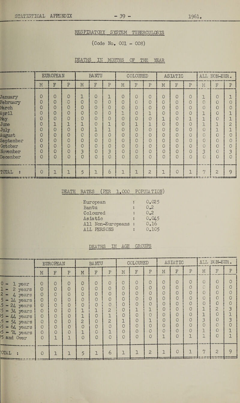 RESPIRATORY SYSTEM TUBERCULOSIS (Code No. 001 - 008) DEATHS IN MONTHS OF THE YEAR EUROPEAN BANTU COLOURED ASIATIC ALL NON-EUR. M F p M F p M F p M F p M F P January 0 0 0 1 0 1 0 0 0 0 0 0 1 0 1 February 0 0 0 0 0 0 0 0 0 0 0 0 0 0 0 March 0 0 0 0 0 0 0 0 0 0 0 0 0 0 0 April 0 0 0 0 0 0 1 _i_ 0 1 0 0 0 1 0 1 May 0 0 0 0 0 0 0 0 0 1 0 1 1 0 1 June 0 1 1 1 0 1 0 1 1 0 0 0 1 1 2 July 0 0 0 0 1 1 0 0 0 0 0 0 0 1 1 August 0 0 0 0 0 0 0 0 0 0 0 0 0 0 0 September 0 0 0 0 0 0 0 0 0 0 0 0 0 0 0 October 0 0 0 0 0 0 0 0 0 0 0 0 0 0 0 November 0 0 0 3 0 3 0 0 0 0 0 0 3 0 3 December 0 0 0 0 0 0 0 0 0 0 0 0 0 0 0 TOTAL : 0 1 1 5 1 6 1 1 2 1 0 1 ■ 7 2 9 DEATH RATES (PER 1,000 POPUIATION) European ; 0.025 Bantu s 0.2 Coloured s 0.2 Asiatic s 0.045 All Non-Europeans ; 0.16 ALL PERSONS ; 0.105 DEATHS IN AGE GROUPS EUROPEAN BANTU COLOURED ASIATIC ALL NOME UR. M F p M F p M F p M F p M F P 0 - 1 year 0 0 0 0 0 0 0 0 0 0 0 0 0 C 0 0 1 - 2 years 0 0 0 0 0 0 0 0 0 0 0 0 0 0 2-4 years 0 0 0 0 0 0 0 0 0 0 0 0 0 0 0 5-14 years 0 0 0 0 0 0 0 0 0 0 0 0 0 0 0 -5 - 24 years 0 0 0 0 0 0 0 0 0 0 0 0 0 0 0 5-34 years 0 0 0 1 1 2 0 1 1 0 0 0 1 2 3 *5-44 years 0 0 0 1 0 1 0 0 0 0 0 0 1 0 1 -5 - 54 years 0 0 0 2 0 2 1 0 1 0 0 0 3 0 3 >5 - 64 years 0 0 0 0 0 0 0 0 0 0 0 0 0 0 0 >5 - 74 years 0 0 0 1 0 1 0 0 0 0 0 0 1 0 1 75 and Over 0 1 1 0 0 0 0 0 0 1 0 1 J- 0 1 ■'OTAL ; 0 1 1 5 1 6 1 1 2 1 0 1 7 2 9 —-- —- -- --