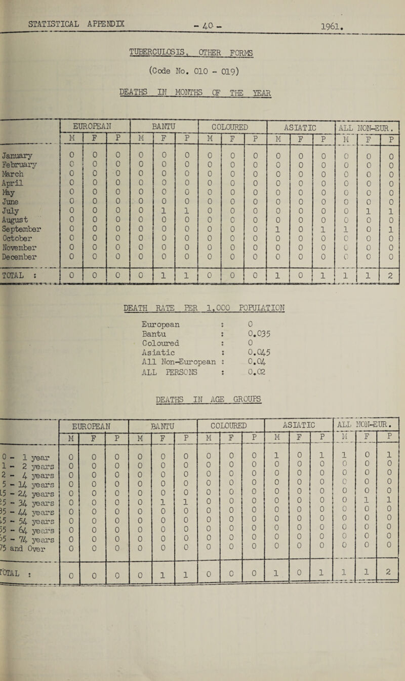 TUBERCULOSIS, OTHER FORMS (Code No. 010 - 019) DEATPIS IN MONTHS OF_THE YEAR EUROPEAN BANTU COLOURED ASIATIC ALL a i o 1—^ M F p M F p M F p M F p M F p January 0 0 0 0 0 0 0 0 0 0 0 0 0 0 0 February 0 0 0 0 0 0 0 0 0 0 0 0 0 0 0 March 0 0 0 0 0 0 0 0 0 0 0 0 0 0 0 April 0 0 0 0 0 0 0 0 0 0 0 0 0 0 0 May 0 0 0 0 0 0 0 0 0 0 0 0 0 0 0 June 0 0 0 0 0 0 0 0 0 0 0 0 0 0 0 July 0 0 0 0 1 1 0 0 0 0 0 0 0 1 1 August 0 0 0 0 0 0 0 0 0 0 0 0 0 0 0 September 0 0 0 0 0 0 0 0 0 1 0 1 1 0 1 October 0 0 0 0 0 0 0 0 0 0 0 0 0 0 0 November 0 0 0 0 0 0 0 0 0 0 0 0 0 0 0 December 0 0 0 0 0 0 0 0 0 0 0 0 0 0 0 TOTAL ; n—'wrwrr 0 0 0 0 1 1 0 0 0 1 0 1 -1- ! 1 1 2 DEATH RATE PER 1.000 PGKJIATION European e © 0 Bantu © • 0.035 Coloured © © 0 Asiatic o • 0.045 All Non-European © o 0.04 ALL PERSONS e o 0.02 DEATHS IN AGE GROUPS EUROPEAN BANTU COLOURED ASLTTIC ALL NON-EUR. M F p M F p M F p M F p M F p 0 - 1 year 0 0 0 0 0 0 0 0 0 1 0 1 1 0 1 1 - 2 years 0 0 0 0 0 0 0 0 0 0 0 0 0 0 0 2-4 years 0 0 0 0 0 0 0 0 0 0 0 0 0 0 0 5-14 years 0 0 0 0 0 0 0 0 0 0 0 0 0 0 0 -5 - 24 years 0 0 0 0 0 0 0 0 0 0 0 0 0 0 0 -5 - 34 years 0 0 0 0 1 1 0 0 0 0 0 0 0 1 1 35 - 44 years 0 0 0 0 0 0 0 0 0 0 0 0 0 0 0 j-5 - 54 years 0 0 0 0 0 0 0 0 0 0 0 0 0 0 0 55-64 years 0 0 0 0 0 0 0 0 0 0 0 0 0 0 0 ^5 - 74 years 0 0 0 0 0 0 0 0 0 0 0 0 0 0 0 75 and Over 0 0 0 0 0 0 0 0 0 0 0 0 0 0 0 dotal . 0 0 0 0 1 1 0 0 0 1 0 1 1 1 2