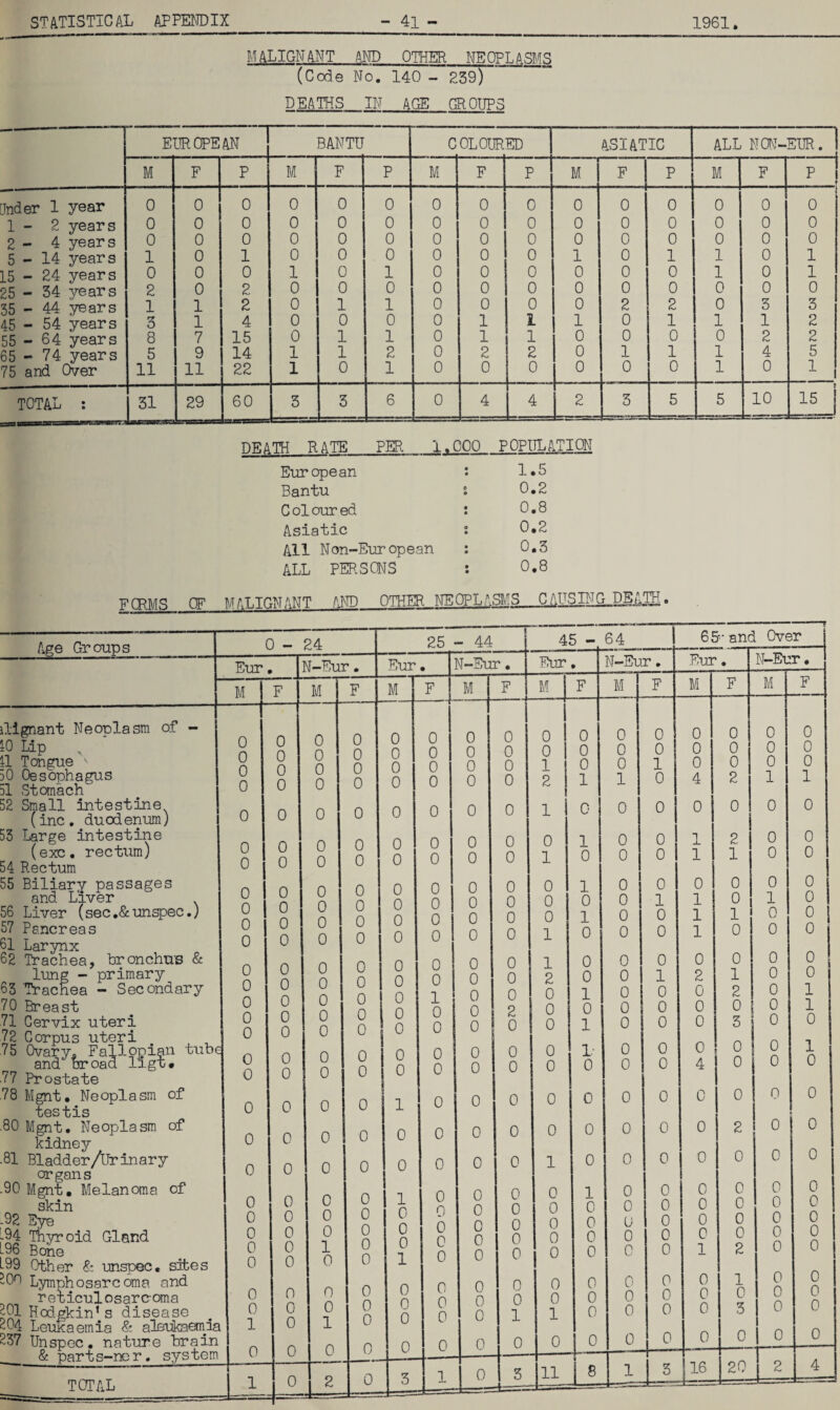 MALIGNANT AND OTHER NEOPLASMS (Code No. 140 - 239) DEATHS IN AGE GROUPS EUROPEAN BANTU C OLOUR ED ASIATIC ALL NON- EUR. M F P M F P M F P M F P M F P Linder 1 year 0 0 0 0 0 0 0 0 0 0 0 0 0 0 0 1 - 2 years 0 0 0 0 0 0 0 0 0 0 0 0 0 0 0 2 - 4 years 0 0 0 0 0 0 0 0 0 0 0 0 0 0 0 5-14 years 1 0 1 0 0 0 0 0 0 1 0 1 1 0 1 15 - 24 years 0 0 0 1 0 1 0 0 0 0 0 0 1 0 1 25 - 34 years 2 0 2 0 0 0 0 0 0 0 0 0 0 0 0 35 - 44 years 1 1 2 0 1 1 0 0 0 0 2 2 0 3 3 45 - 54 years 3 1 4 0 0 0 0 1 i 1 1 0 1 1 1 2 55 - 64 years 8 7 15 0 1 1 0 1 1 0 0 0 0 2 2 65 - 74 years 5 9 14 1 1 2 0 2 2 0 1 1 1 4 5 75 and Over 11 11 22 1 0 1 0 0 0 0 0 0 1 0 1 TOTAL : 31 29 60 3 3 6 0 4 4 2 3 5 5 10 15 1 DF.ATH RATE PER 1.000 POPULATION European : 1*5 Bantu s 0.2 Coloured : 0.8 Asiatic : 0.2 All Non-European : 0.3 ALL PERSONS : 0.8 FORMS nr MALTONANT AND OTHER NEOPLASMS__CLUSING_DBATH, Age Groups Tignant Neoplasm of - 0 Lip 1 Tongue - 0 Oesophagus 1 Stomach 12 Small intestine (inc. duodenum) 3 Large intestine (exc. rectum) >4 Rectum S5 Biliary passages and Liver >6 Liver (sec .& unspec.) )7 Pancreas >1 Larynx >2 Trachea, bronchus & lung - primary >3 Trachea - Secondary 70 Breast 71 Cervix uteri 72 Corpus uteri 75 Ovary. Fal3.opian tube and broad ligt# 77 Prostate 78 Mgnt. Neoplasm of bos is is 80 Mgnt. Neoplasm of kidney 81 Bladder /Urinary organs 90 Mgnt. Melanoma of skin 92 Eye 94 Thyroid Gland 96 Bone 99 Other & unspec. sites Cn Lymphosarcoma and reticul osar c-oma ■Cl Hodgkin1 s disease ■04 Leucaemia & aleukaemia 37 Unspec. nature brain & parts-ner. system TOTAL