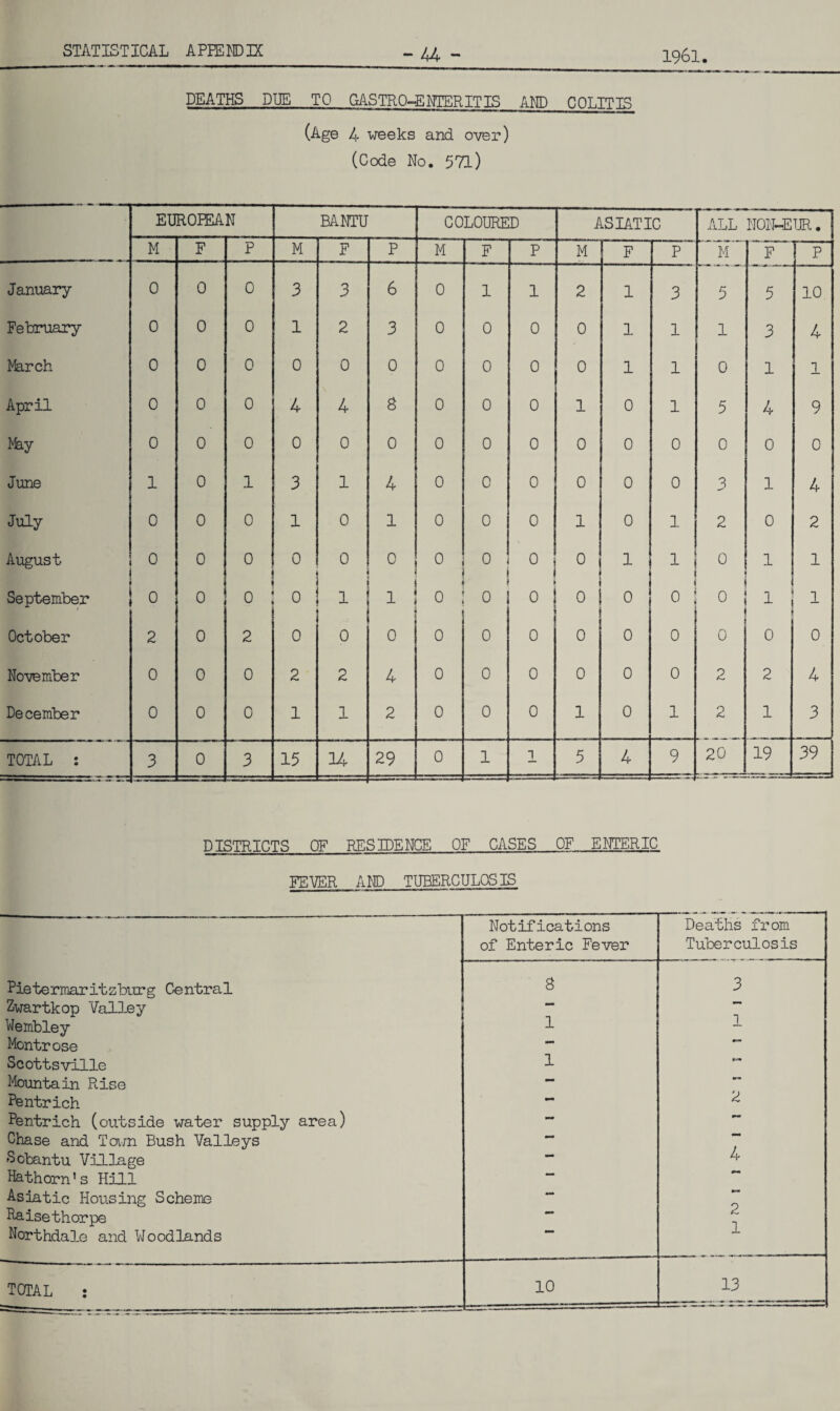 - 44 - 1961 DEATHS DUE TO GASTROENTERITIS AND COLITIS (Age 4 weeks and over) (Code No. 571) EU ROPEA N BANTU COLOURED ASIATIC ALL NON-EUR. M F p M F P M F p M F p ~ir F P January 0 0 0 3 3 6 0 1 1 2 1 3 5 5 10 February 0 0 0 1 2 3 0 0 0 0 1 1 1 3 4 March 0 0 0 0 0 0 0 0 0 0 1 1 0 1 1 April 0 0 0 4 4 8 0 0 0 1 0 1 5 4 9 May 0 0 0 0 0 0 0 0 0 0 0 0 0 0 0 June 1 0 1 3 1 4 0 0 0 0 0 0 3 1 4 July 0 0 0 1 0 1 0 0 0 1 0 1 2 0 2 August 0 0 0 0 0 0 0 0 0 0 1 1 0 1 1 September 0 0 0 0 1 1 0 0 0 0 0 0 0 1 1 October 2 0 2 0 0 0 0 0 0 0 0 0 0 0 0 November 0 0 0 2 2 4 0 0 0 0 0 0 2 2 4 December 0 0 0 1 1 2 0 0 0 1 0 1 2 1 3 TOTAL : 3 0 3 15 14 29 0 1 1 5 4 9 20 19 39 DISTRICTS OF RESIDENCE OF CASES OF ENTERIC FEVER AND TUBERCULOSIS Notifications Deaths from of Enteric Fever Tuberculosis Pietermaritzburg Central S 3 Zwartkop Valley - 1 Wembley 1 Montrose — Scottsville 1 Mountain Rise — Pentrich - 2 Pentrich (outside water supply area) — Chase and Tam Bush Valleys — Sobantu Village — 4 Hathorn’s Hill •** * m Asiatic Housing Scheme — Paisethorpe — 2 1 Northdale and Woodlands TOTAL :