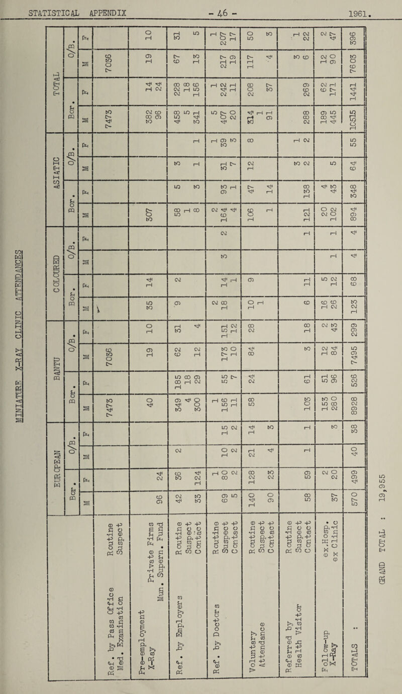 MINIATURE X-RAY CLINIC ATTENDANCES STATISTICAL APPENDIX - 46 - 1961. TOTAL s 19.955