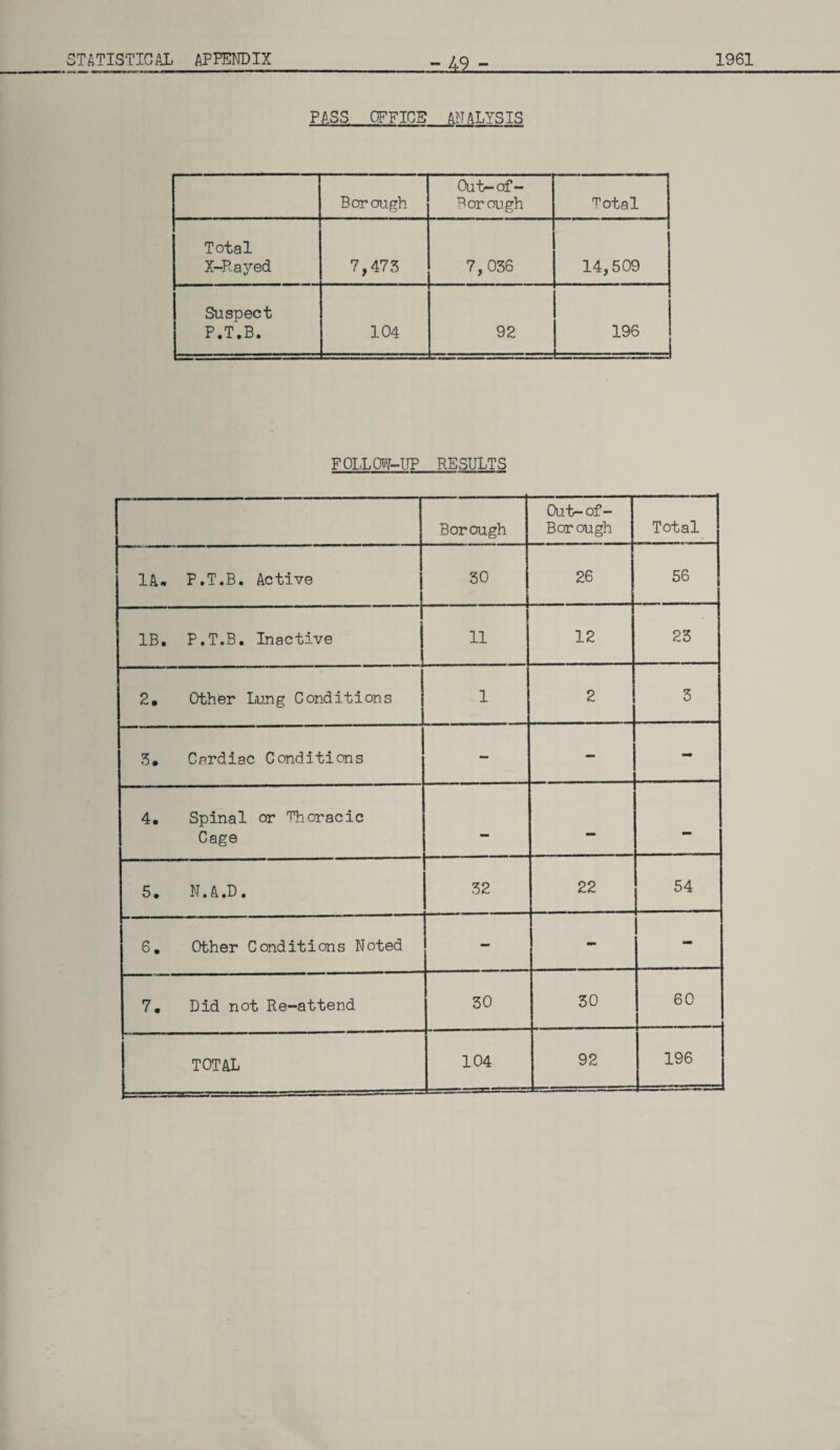 zA2jz PASS OFFICE ANALYSIS Borough Out-of - Borough Total Total X-Rayed 7,473 7, 036 14,509 Suspect P.T.B. 104 92 196 1 FOLLOW-UP RESULTS Borough Out-of- Borough Total 1A* P.T.B. Active 30 26 56 IB. P.T.B. Inactive 11 12 23 2* Other Lung Conditions 1 2 3 3. Cardiac Conditions - - - 4. Spinal or Thoracic Cage - - - 5. N.A.D. 32 22 54 6. Other Conditions Noted - - - 7. Did not Re-attend 30 30 60 104 92 196