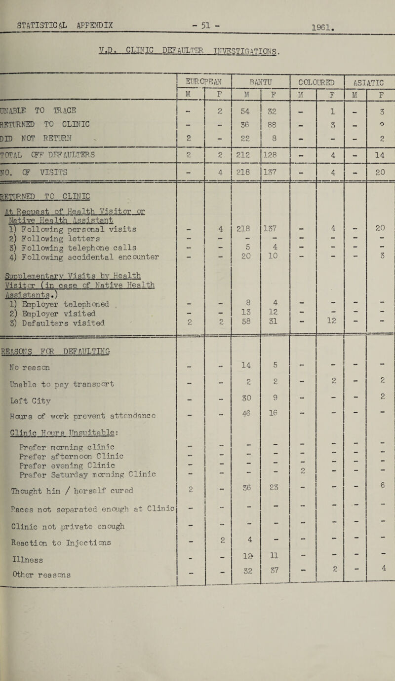 1961. V.D._CLINIC DEFAULTER INVESTT G a TT PNG. EURO PE AN BANTU COLOURED ASIATIC M F M F M F M F ON ABLE TO TRACE 2 54 32 — 1 — T o RETURNED TO CLINIC ~ 36 88 - 3 - O DID NOT RETURN 2 — 22 8 - - - 2 TOTAL OFF DEFAULTERS 2 2 212 128 - 4 - 14 NO. OF VISITS — 4 218 137 — 4 - 20 RETURNED TO CLINIC At Request of Health Visitor or Native Health Assistant l) Following personal visits _ 4 218 137 mm 4 — 20 2) Following letters - - - - “ “ — — 3) Following telephone calls 5 4 -  — — 4) Following accidental encounter 20 10 3 Supplementarv Visits bv Health Visitor (in case of Native Health Assistants.) 1) Emp1oyer teleph on ed — — 8 4 — — — ■— 2) Employer visited — - 13 12 «■» — — — 3) Defaulters visited 2 2 58 31 12 REASONS FOR DEFAULTING No reason — -- 14 5 f- - — — Unable to pay transport — - 2 2 - 2 - 2 Left City — — 30 9 — - — 2 Hours of work prevent attendance - — 46 16 — — — Clinic Hours Unsuitable: Prefer morning clinic — — — - — — — Prefer afternoon Clinic — — Prefer evening Clinic Prefer Saturday morning Clinic - — - - 2 — — — Thought him / herself cured 2 - 36 23 — •** 6 Races not separated enough at Clinic — — - — — “• Clinic not private enough - — — — Reaction to Injections — 2 4 — -• Illness - — 12* 11 — - — — Other reasons — — 32 37