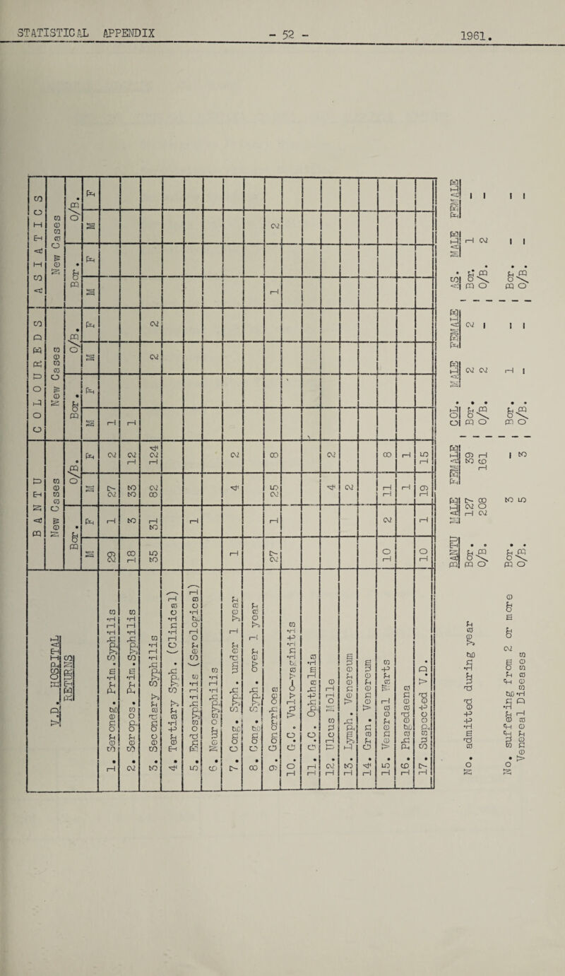 1961. CO o M Eh M CO i-- ■ New Cases 0/B. (h I 1 I ! S 02 p • b Q fH I — s 1 rH i C 0L0UREDS CO 0 CQ CO o !> P* CD £5 I c • Q Oh 02 S' •==2 02 «.. • b CQ Oh > s iH I—l \ BANTU New Cases § Oh 02 02 rH 124 02 OO 02 00 rH LO rH *e=£ O- 02 35 02 CO 'Cj1 LO 02 02 r TT ] i II i r—1 cn rH C • H Qh 1-1 to IS rH rH 02 rH Q s 8 00 rH 35 rH C~ cv o 1—1 o 1—i V.D. HOSPITAL RETURNS 1. Seroneg. Prim.Syphilis 2. Seropos. Prim.Syphilis 3. Secondary Syphilis 4. Tertiary Syph. (Clinical) 5. Endosyphilis (Serological) to •H rH •H r£ ft CO O & CD • CD 7. Cong. Syph. under 1 year PH 0 o 1—1 £ Q) & • ft Kl b.0 8 o • CO 9. Gonorrhoea CO •H +=> •H £ •H bi CD r A > rH £ o O • cO • O i—1 11. G.C. Ophthalmia 0 I-1 1-1 s f=-i ! CO 2 o I—1 1-- 1—J 02 rH 13. Lymph. Venereum a 2 0 £ 0 £ 0 > • £ ca £ o • TP 1—1 to -p £ CO t-~ , p' 1—1 CO 0 £ © £ >0 O' . LO rH 16. Phagedaena » i • n • > TO 0 -P o a! § CO . D- rH . PH a <e 1 1 t-1 I 1 CHI (xh| PHI rH! rH 02 1 1 S| • £* CQ • • £ CQ coi 6\ o\ <2| CQ O PQ o w 02 | 1 I w rH oj triw i=^i C\2 02 rH I OlfflO pn o H rH <r£ m ph CD rH tO CO rH to tH 00 02 O i—) 02 tO LO Eh • 0 • • % £ O CQ CQ O CQ O 0 & £ 0 & a b 02 HO m £ a © •H o CQ £ £ 0 3 <H 0 TO CO HD •H TO £ PH 0 •H -P £ rH *P 0 0 •H £h 0 £ <+H £ TO £ CD 0 w £ 0 • • > o o $3 £3