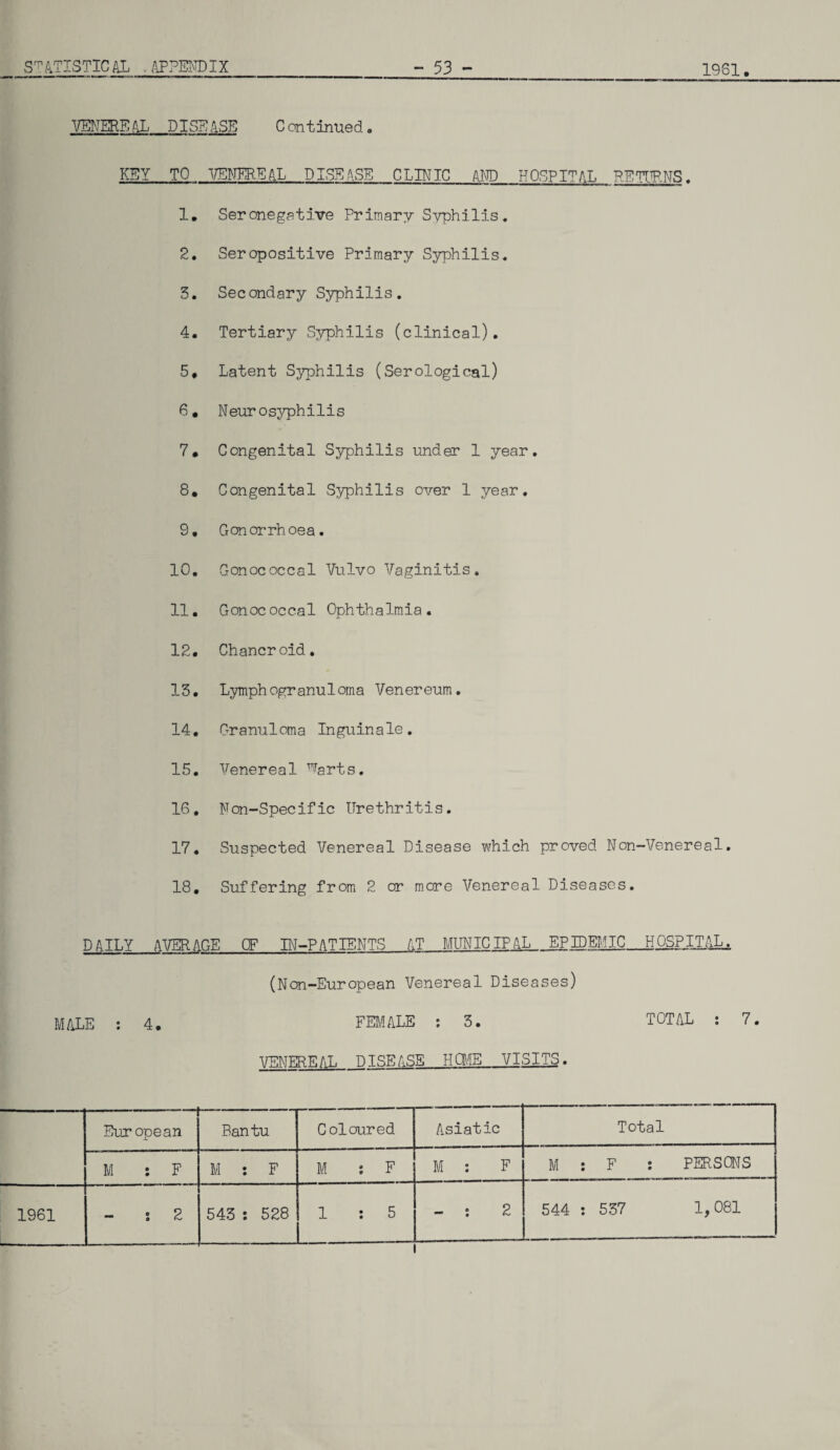VENERE AL DIST ASE C on tinue d. KEY TO VENEREAL DISEASE CLINIC AND HOSPITAL RETURNS. 1. Seronegative Primary Syphilis. 2. Seropositive Primary Syphilis. 3. Secondary Syphilis. 4. Tertiary Syphilis (clinical). 5. Latent Syphilis (Serological) 6. Neur osyphilis 7. Congenital Syphilis under 1 year. 8. Congenital Syphilis over 1 year. 9. Gonorrhoea. 10. Gonococcal Vulvo Vaginitis. 11. Gonococcal Ophthalmia. 12. Chancroid. 13. Lymphogranuloma Venereum. 14. Granuloma Inguinale. 15. Venereal ^arts. 16. Non-Specific Urethritis. 17. Suspected Venereal Disease which proved Nan-Venereal. 18. Suffering from 2 or more Venereal Diseases. DAILY AVERAGE OF IN-PATIENTS AT MUNICIPAL EPIDEMIC_HOSPITAL. (Non-European Venereal Diseases) MALE : 4. FEMALE : 3. TOTAL : 7. VENEREAL DISEASE H CME VISITS. European Bantu Coloured Asiatic Total M : F M : F M s F M : F M : F : PERSONS 544 : 537 1,081