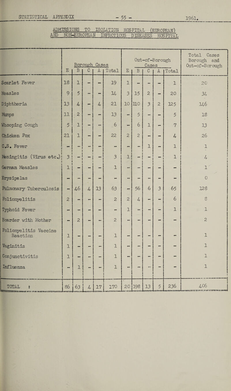 1961. ADMISSIONS TO ISOLATION HOSPITAL (EUROPEAN) AID NON-EUROPEAN INFECTIOUS DISEASES HOSPITAL Borough Cases Out -of-Borough Cases Total Cases Borough and Out-of-B or ough E B C A Total E B C A Total Scarlet Fever 18 1 - 19 1 - - - 1 20 Measles 9 5 - - 14 3 15 2 - 20 34 Diphtheria 13 4 - 4 21 10 no 3 2 125 146 Mumps 11 2 - 13 - 5 - - 5 18 Whooping Cough 5 1 — 6 - 6 1 - 7 13 Chicken Pox 21 1 - - 22 2 2 - - 4 26 C.S. Fever - i - - - - 1 - 1 1 Meningitis (Virus etc.) 3 i -i 3 1 - - “ • 1 4 German Measles i - - 1 - - - - - 1 Erysipelas 0 Pulmonary Tuberculosis - 46 4 13 63 - 56 6 3 65 128 Poliomyelitis 2 - - - 2 2 4 - 6 8 Typhoid Fever - - - - - 1 - — - 1 1 Boarder with Mother - 2 - - 2 - - - - - 2 Poliomyelitis Vaccine Reaction 1 — — — 1 — - - - - 1 Vaginitis 1 - - — 1 - - - - - 1 Conjunctivitis 1 - — 1 - - - - - 1 Influenza - 1 ” - 1 | - — - 1 LL LiZL