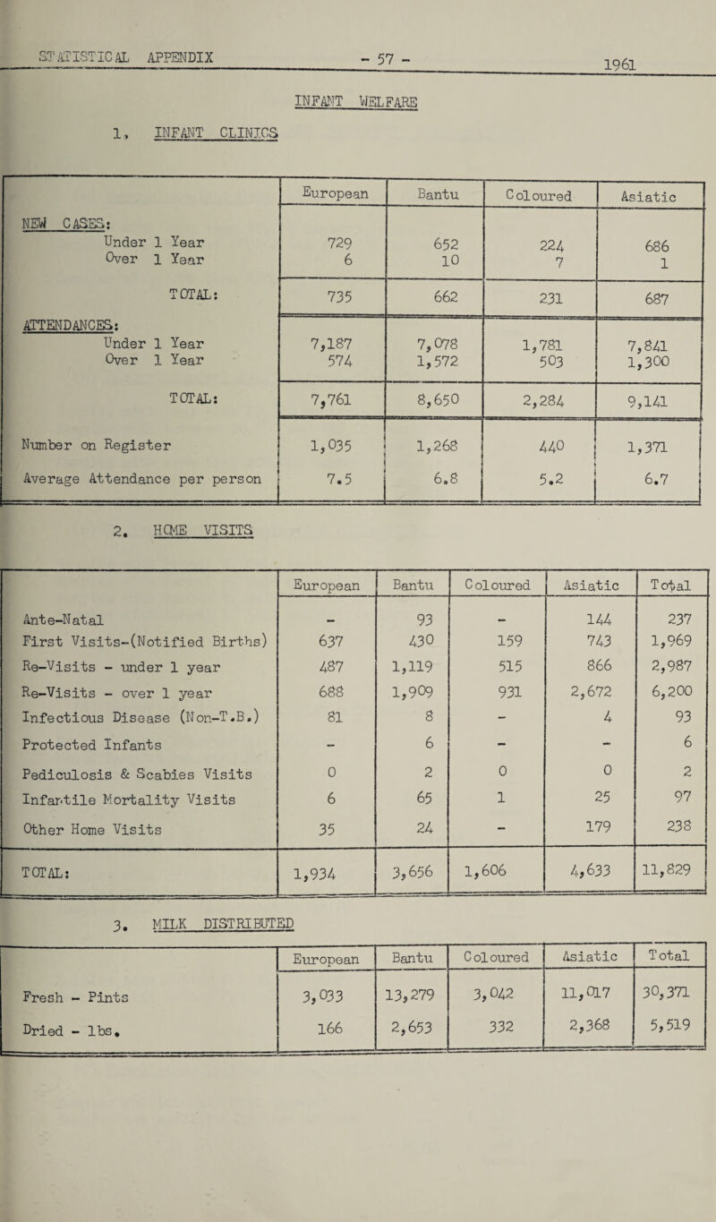 1961 INFANT WELFARE 1, INFANT CLINICS European Bantu Coloured Asiatic NEW CASES: Under 1 Year 729 652 224 686 Over 1 Year 6 10 7 1 TOTAL: 735 662 231 687 ATTENDANCES: Under 1 Year 7,187 7,078 1,781 7,841 Over 1 Year 574 1,572 503 1,300 TOTAL: 7,761 8,65O 2,284 9,141 Number on Register 1,035 1,268 440 1,371 j j Average Attendance per person 7.5 6.8 5.2 6.7 2. HCME VISITS European Bantu Coloured Asiatic T o^al Ante-Natal 93 _ 144 237 First Visits-(Notified Births) 637 430 159 743 1,969 Re-Visits - under 1 year 487 1,119 515 866 2,987 Re-Visits - over 1 year 688 1,909 931 2,672 6,200 Infectious Disease (Non-T.B.) 81 8 — 4 93 Protected Infants - 6 - - 6 Pediculosis & Scabies Visits 0 2 0 0 2 Infantile Mortality Visits 6 65 1 25 97 Other Home Visits 35 24 - 179 238 TOTAL: 1,934 3,656 1,606 4,633 11,829 =1=J 3. MILK DISTRIBUTED European Bantu Coloured Asiatic Total Fresh - Pints 3,033 13,279 3,042 ll,OL7 30,371 Dried - lbs. 166 2,653 332 2,368 5,519