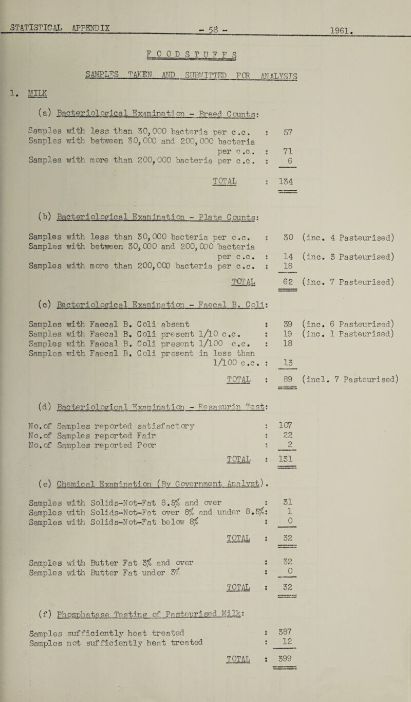 - 58 - 1961 FOODSTUFFS SAMPLES_TAKEN AND SUBMITTED FOR ANALYSIS 1. MILK (a) Bacteriological Examination - Breed Counts: Samples with less than 30,000 bacteria per c.c. • 57 Samples with between 30,000 and 200,000 bacteria per c .c. : 71 Samples with more than 200,000 bacteria per c .c . s 6 TOTAL : 134 (b) Bacteriological Examination - Plate Counts: Samples with less than 30,000 bacteria per c.c. : Samples with between 30,000 and 200,000 bacteria per c.c. : Samples with more than 200,000 bacteria per c.c. : TOTAL (c) Bacteriological Examination - Faecal B. Coli: Samples with Faecal B. Coli absent : Samples with Faecal B. Coli present l/lO c.c. : Samples with Faecal B. Coli present l/lOO c.c. : Samples with Faecal B. Coli present in less than l/lOO c.c. : TOTAL : 30 (inc. 4 Pasteurised) 14 (inc. 3 Pasteurised) 18 62 (inc. 7 Pasteurised) 39 (inc. 6 Pasteurised) 19 (inc. 1 Pasteurised) 18 13 89 (incl. 7 Pasteurised) (d) Bacteriological Examination - Besaourin Pest: No. of Samples reported satisfactory : 107 No.of Samples reported Fair s 22 No.of Samples reported Poor ° 2_ TOTAL : 131 (e) Chemical Examination (Bv Government Analyst). Samples with Solids-Not-Fat 8.5/£ and over : Samples with Solids-Not-Fat over 8% and under 8.5/bS Samples with Solids-Not-Fat below 8% : TOTAL : 31 1 0 32 Samples with Butter Fat Zj and over Samples with Butter Fat under 37^ TOTAL 32 32 (f) Phosphatase Testing of Pastour1sod_Milk: Samples sufficiently heat treated Samples not sufficiently heat treated 387 12 TOTAL 399