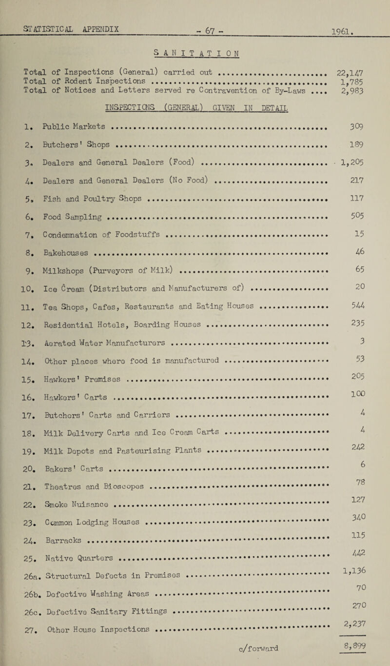 - 67 - 1961. SANITATION Total of Inspections (General) carried out .. 22,147 Total of Rodent Inspections ... 1,785 Total of Notices and Letters served re Contravention of By-Laws .... 2,983 INSPECTIONS (GENERAL) GIVEN IN DETAIL 1. Public Markets .... 3G9 2. Butchers’ Shops .. 189 3. Dealers and General Dealers (Food) ...... - 3.,205 4* Dealers and General Dealers (No Food) .... 217 5» Fish and Poultry Shops ..... 117 6. Food Sampling.. 5°5 7. Condemnation of Foodstuffs ... 15 8. Bakehouses ....... 46 9. Milkshops (Purveyors of Milk) .... 65 10. Ice Cream (Distributors and Manufacturers of) ..•••••••••• 11. Tea Shops, Cafes, Restaurants and Eating Houses ... 544 12. Residential Hotels, Boarding Houses . 235 13. Aerated Water Manufacturers ... 14. Other places where food is manufactured ..... 15. Hawkers’ Premises ...... 16. Hawkers’ Carts ... -1-00 17. Butchers' Carts and Carriers . ^ 18. Milk Delivery Carts and Ice Cream Carts .... 19. Milk Depots and Pasteurising Plants ... 20. Bakers’ Carts ..... 78 21. Theatres and Bioscopes ..... 127 22. Smoke Nuisance .* * 340 23. Common Lodging Houses ... 24. Barracks ... /10 25. Native Quarters ...... 1 ”) Q A 26a. Structural Defects in Premises .. ... 70 26b. Defective Washing Areas ... . 270 26c. Defective Sanitary Fittings . 2 237 27. Other House Inspections .. c/forward 8,89V